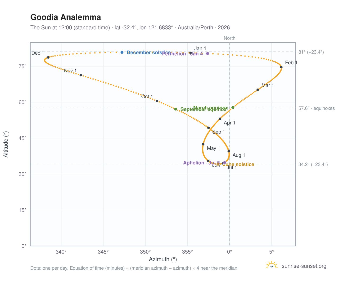 Goodia analemma chart: the Sun at 12:00 (standard time) through the year