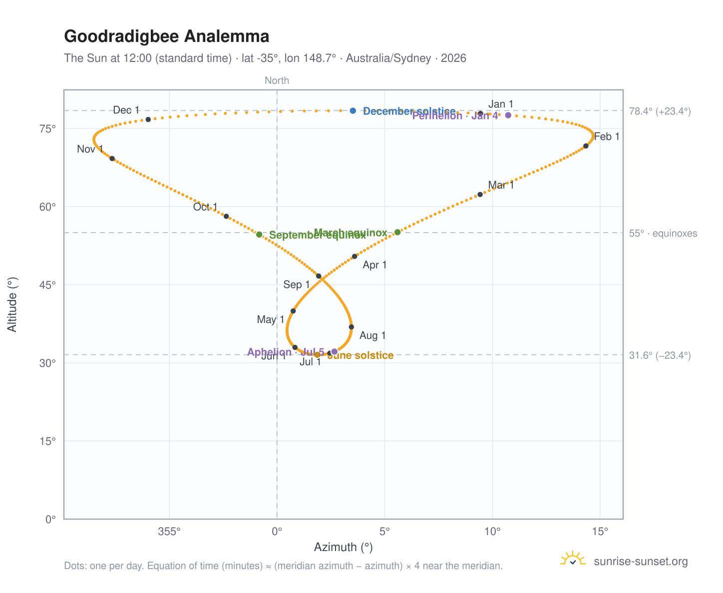 Goodradigbee analemma chart: the Sun at 12:00 (standard time) through the year