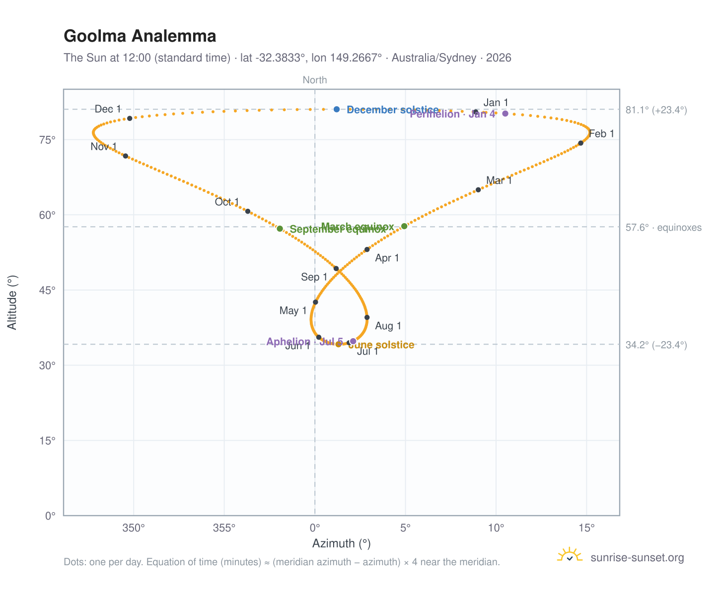 Goolma analemma chart: the Sun at 12:00 (standard time) through the year