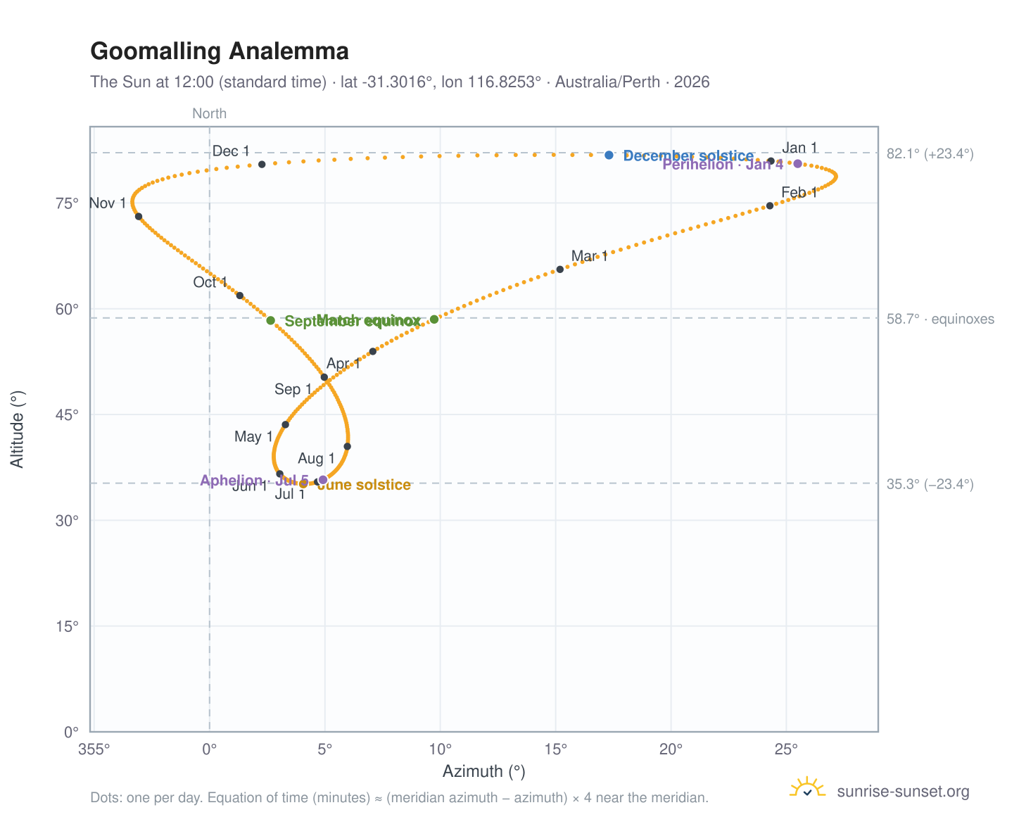 Goomalling analemma chart: the Sun at 12:00 (standard time) through the year
