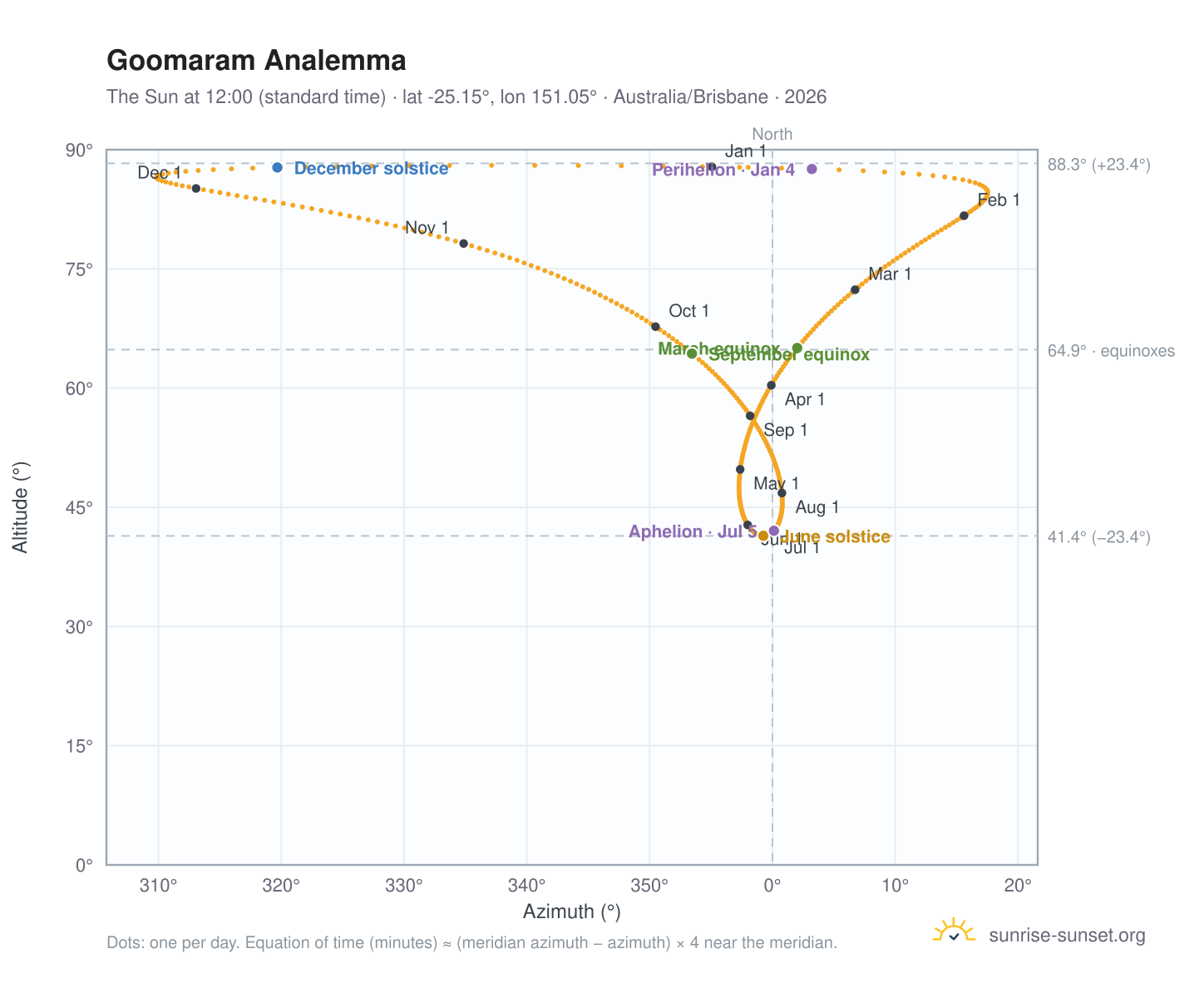 Goomaram analemma chart: the Sun at 12:00 (standard time) through the year