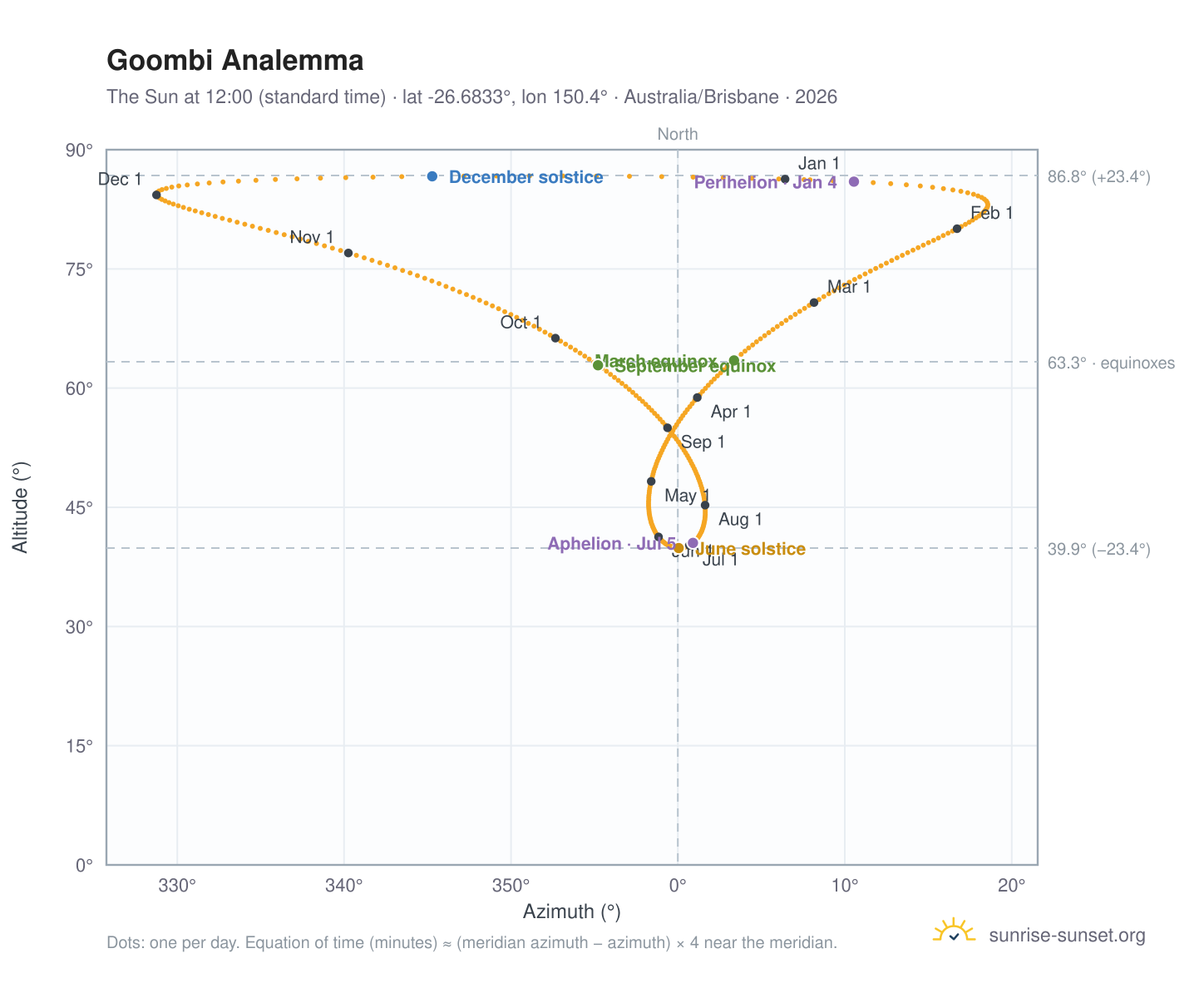 Goombi analemma chart: the Sun at 12:00 (standard time) through the year
