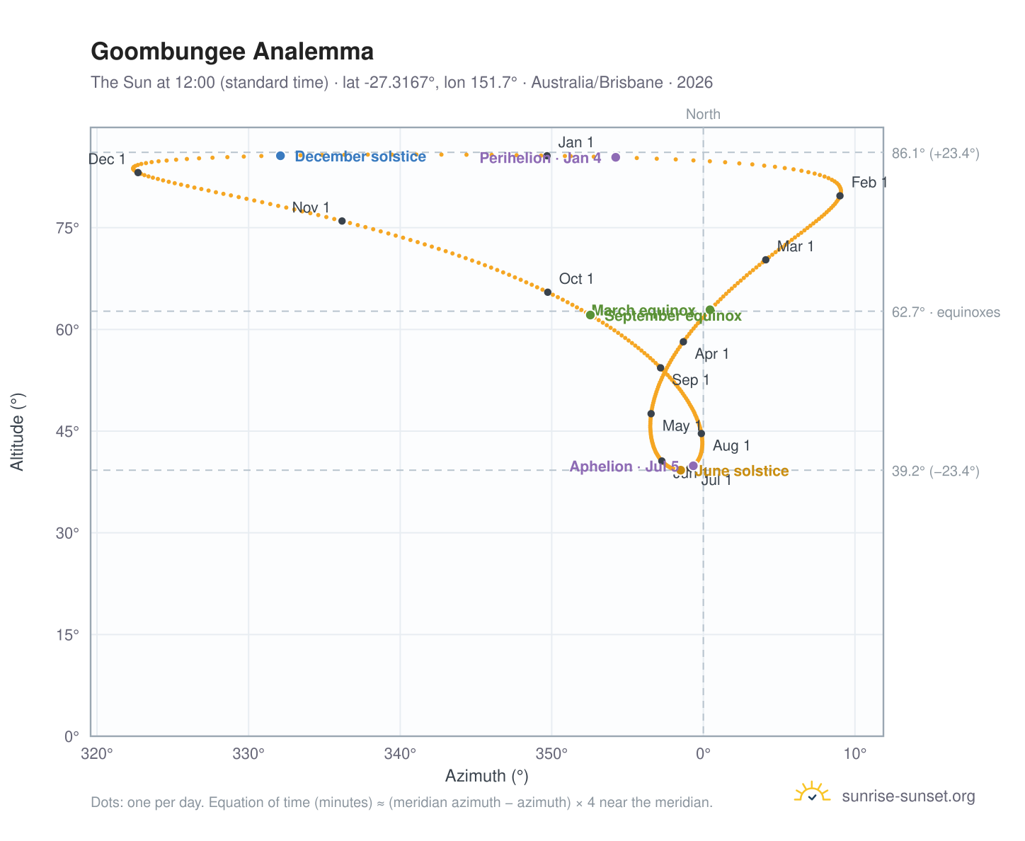 Goombungee analemma chart: the Sun at 12:00 (standard time) through the year