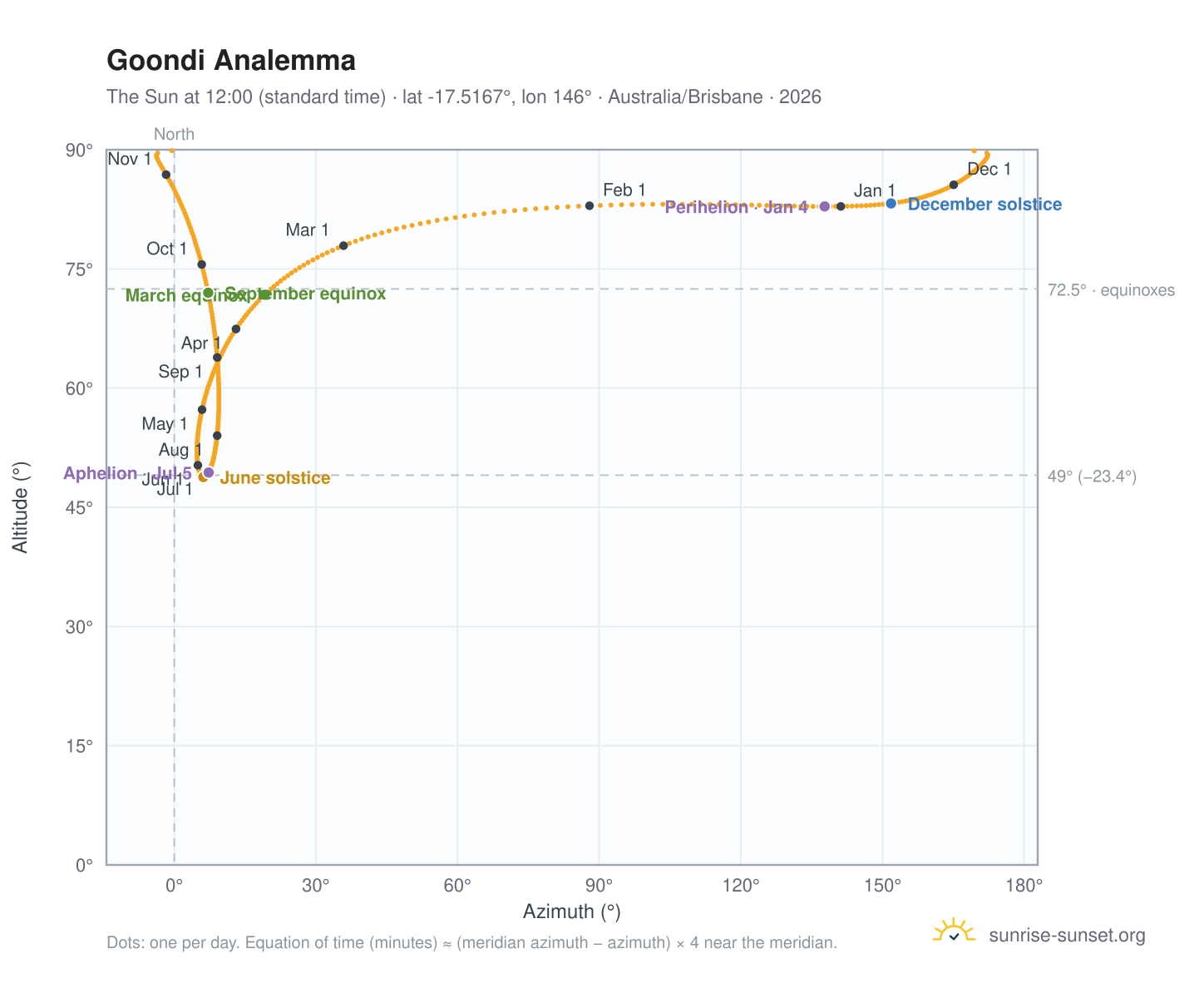 Goondi analemma chart: the Sun at 12:00 (standard time) through the year