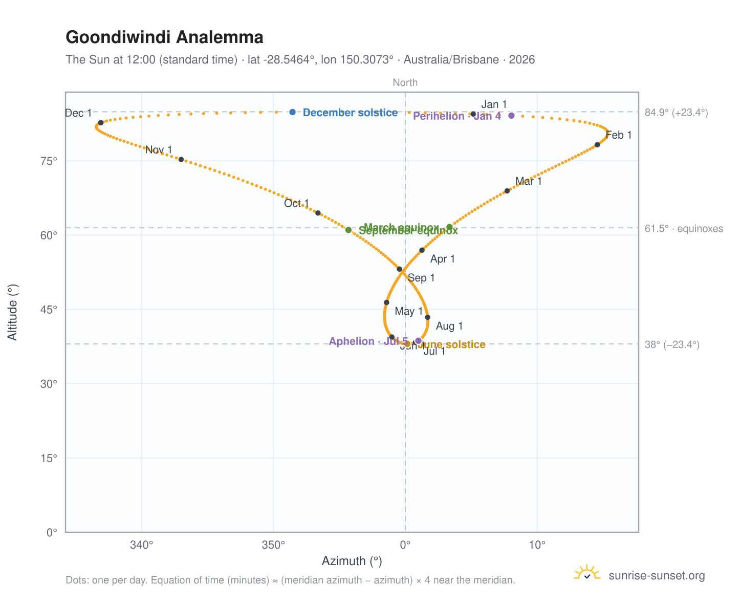 Goondiwindi analemma chart: the Sun at 12:00 (standard time) through the year