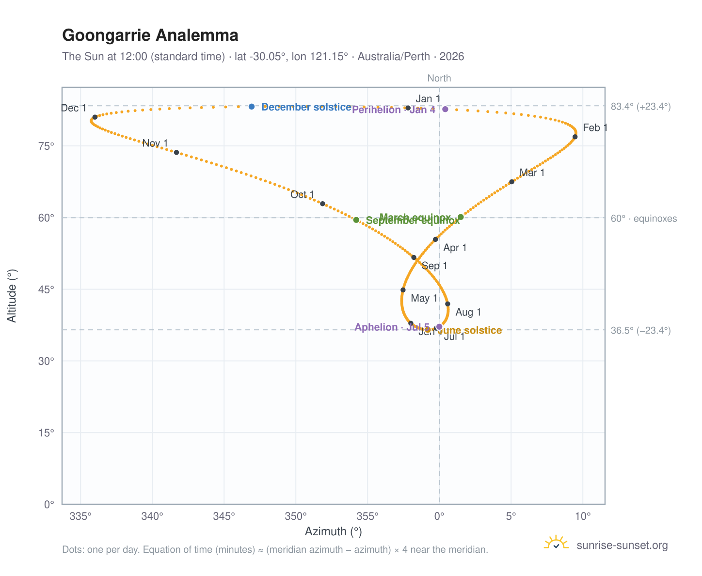 Goongarrie analemma chart: the Sun at 12:00 (standard time) through the year