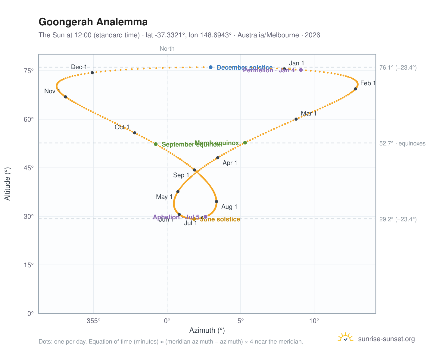 Goongerah analemma chart: the Sun at 12:00 (standard time) through the year