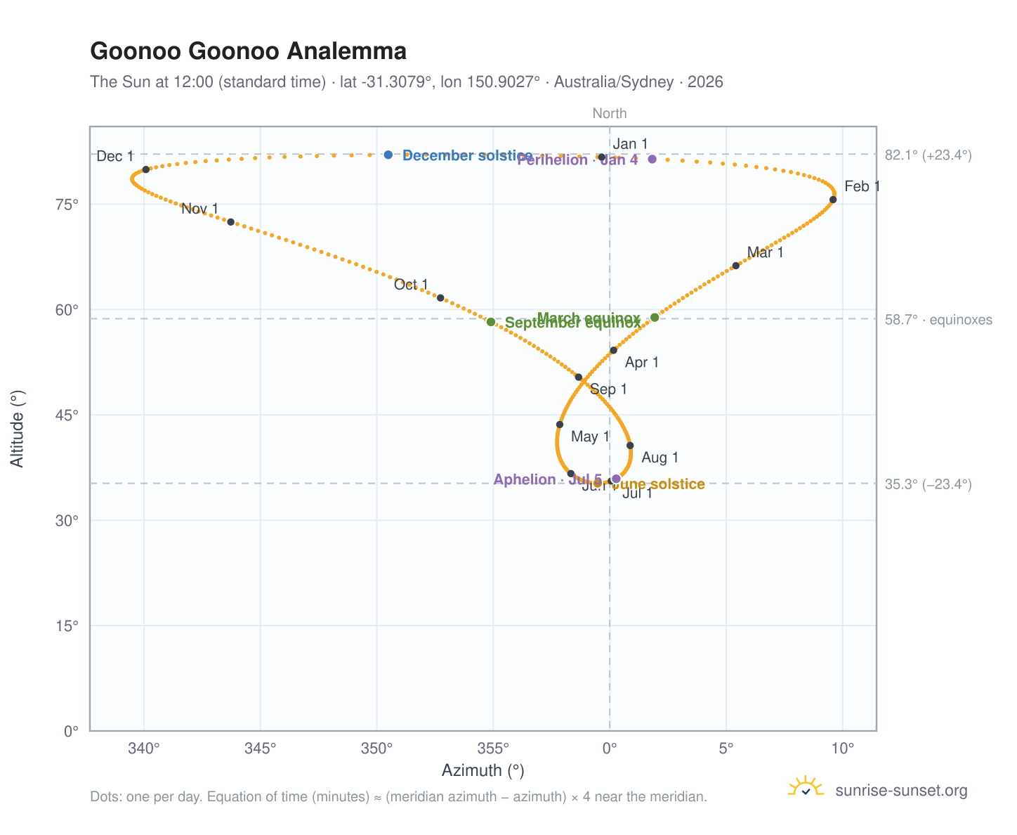 Goonoo Goonoo analemma chart: the Sun at 12:00 (standard time) through the year