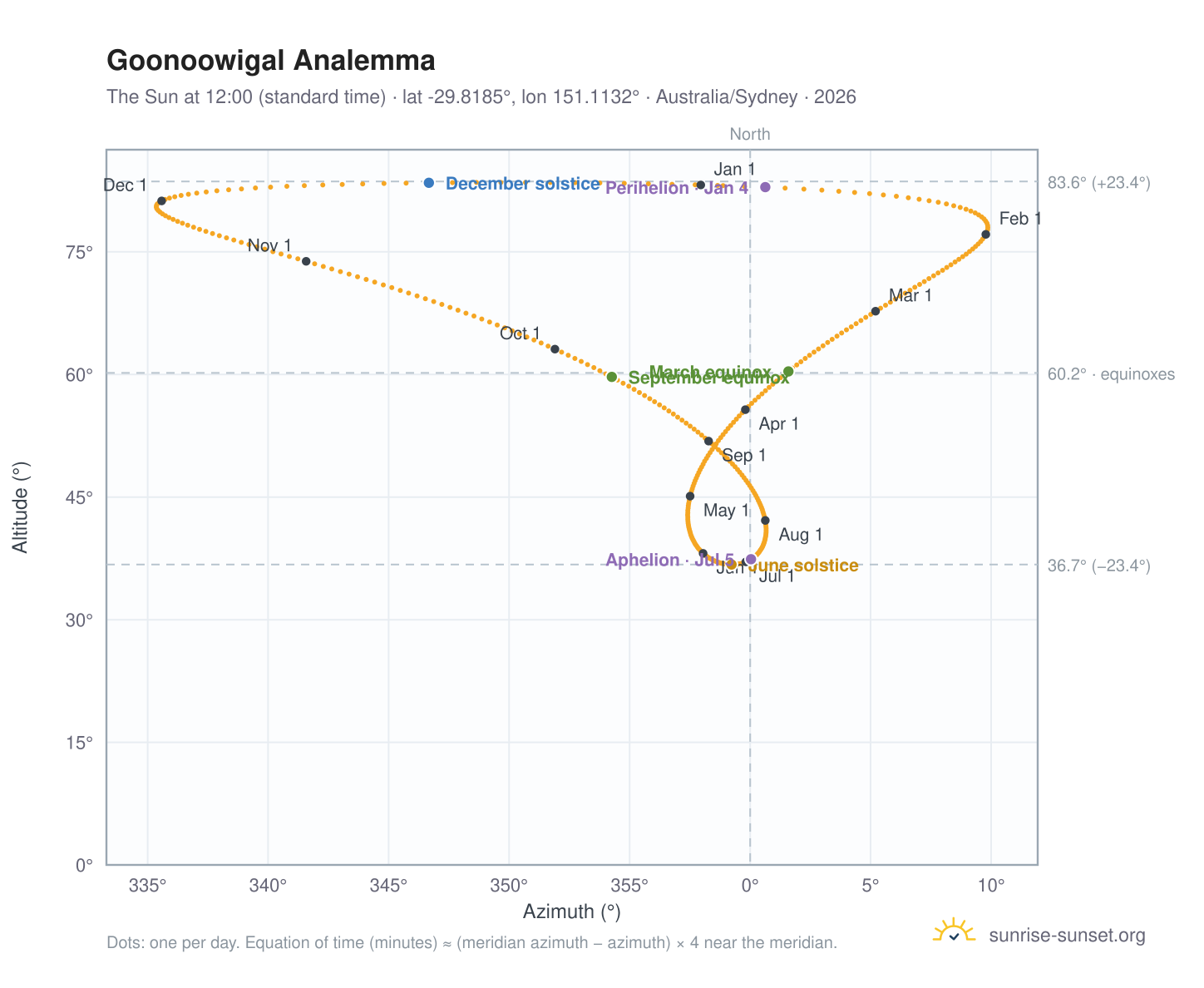 Goonoowigal analemma chart: the Sun at 12:00 (standard time) through the year