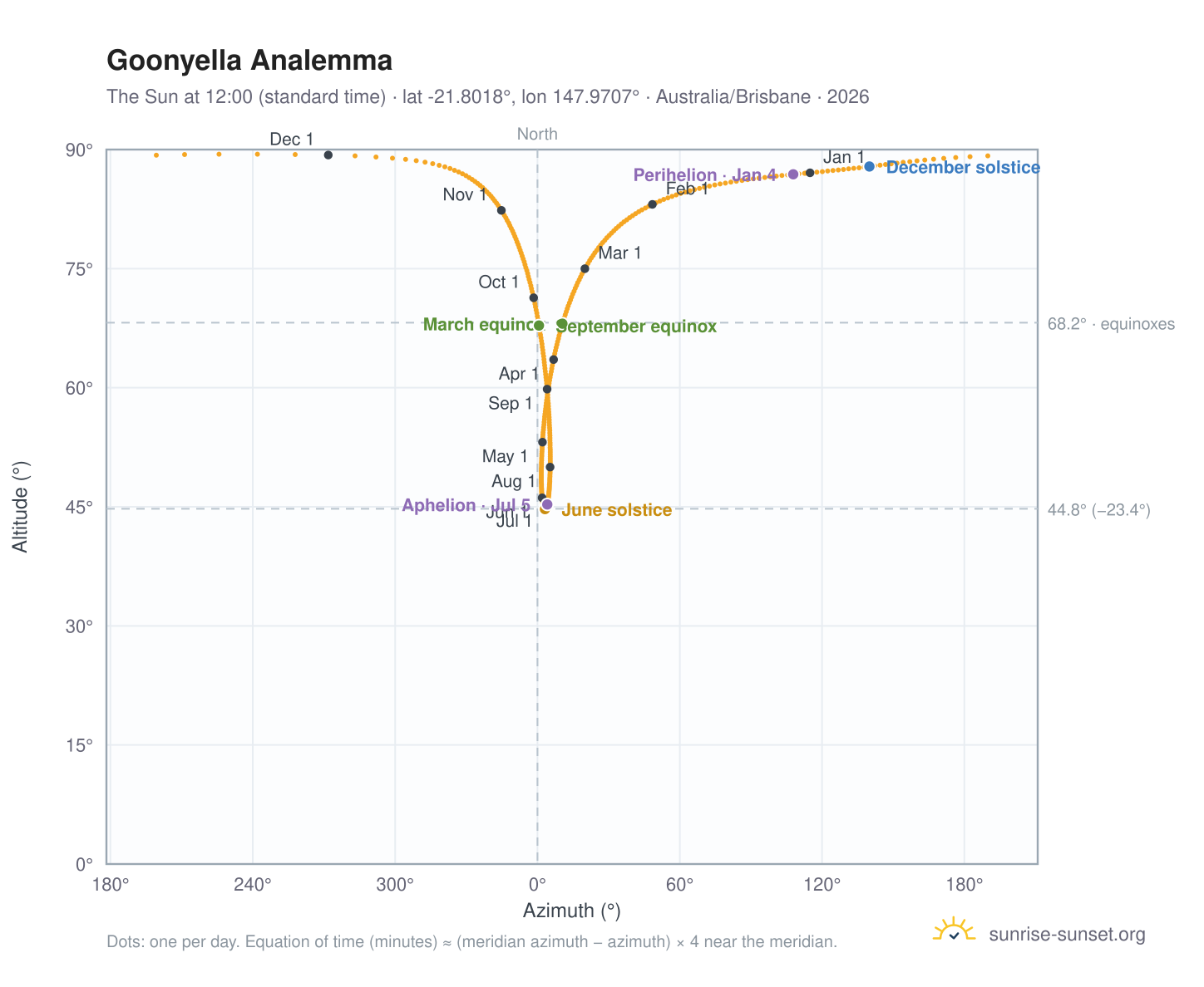 Goonyella analemma chart: the Sun at 12:00 (standard time) through the year