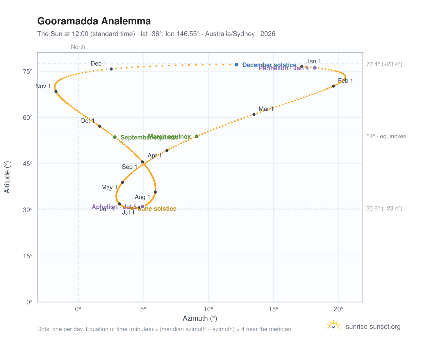 Gooramadda analemma chart: the Sun at 12:00 (standard time) through the year