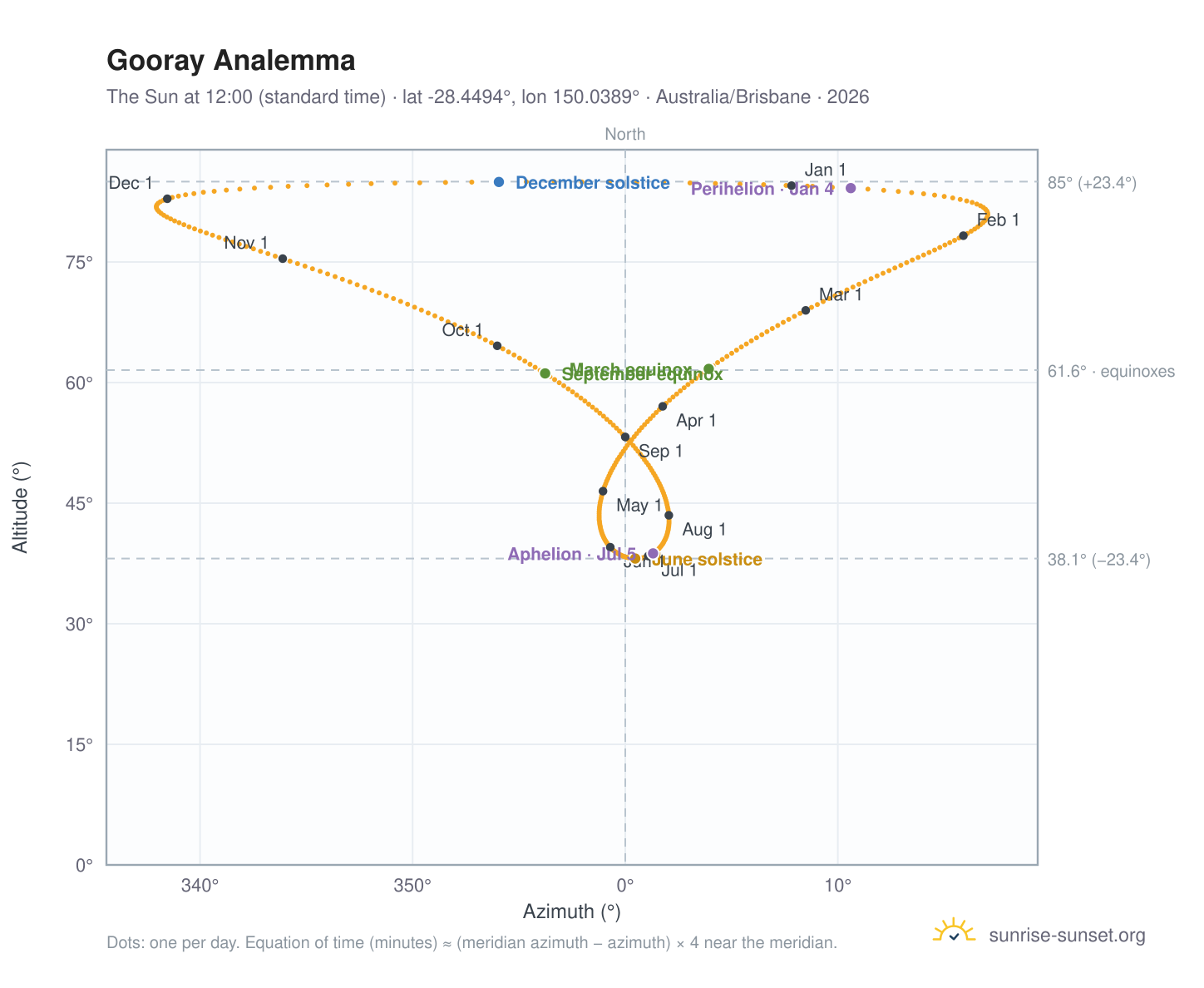 Gooray analemma chart: the Sun at 12:00 (standard time) through the year