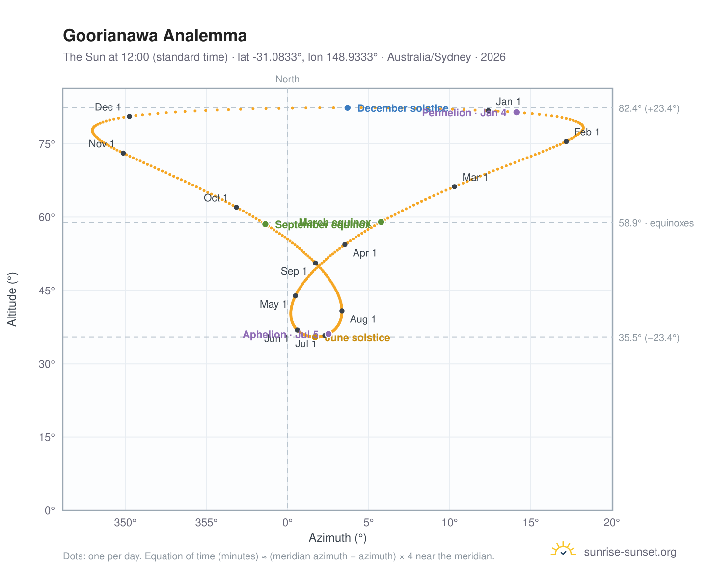 Goorianawa analemma chart: the Sun at 12:00 (standard time) through the year
