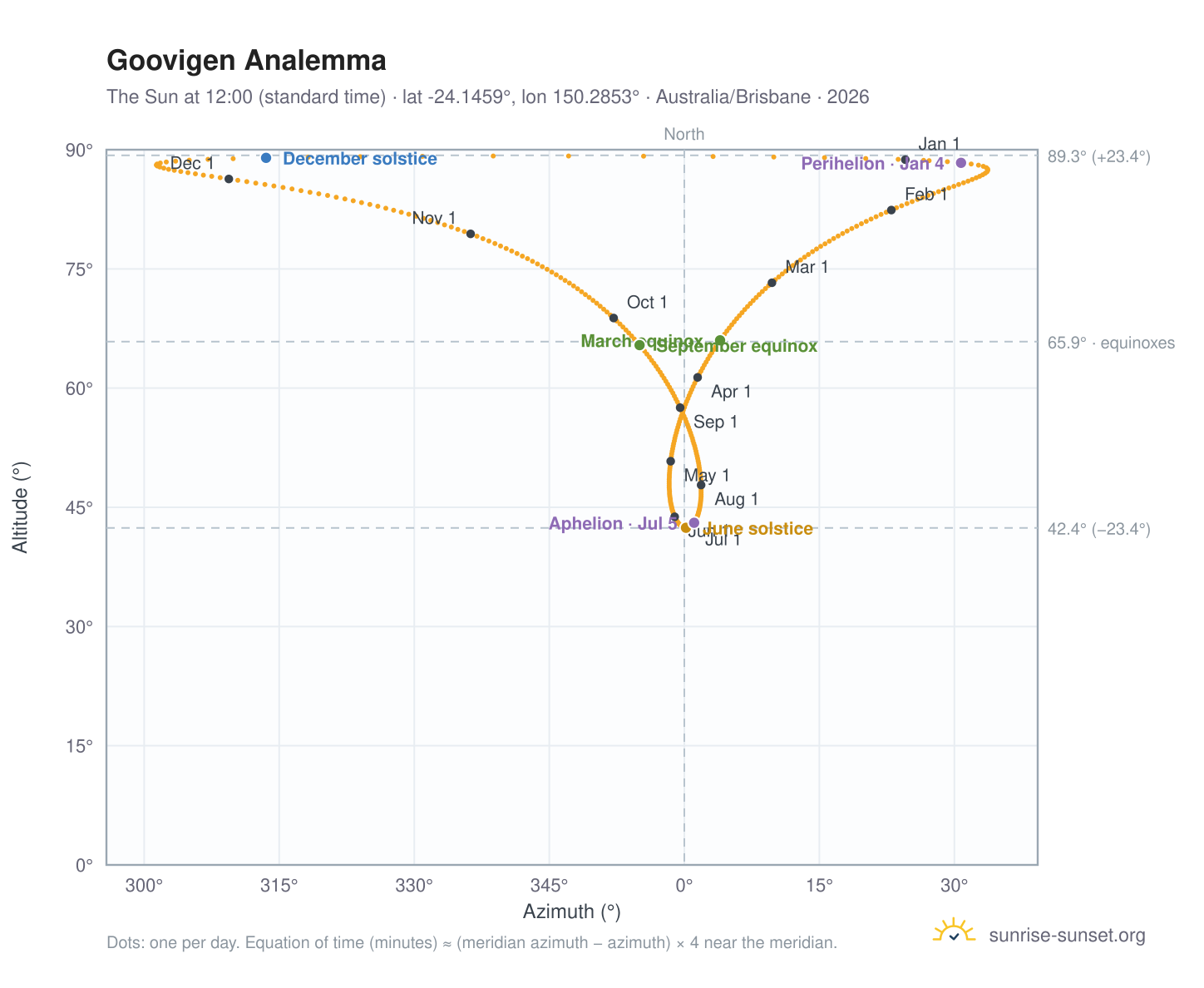 Goovigen analemma chart: the Sun at 12:00 (standard time) through the year