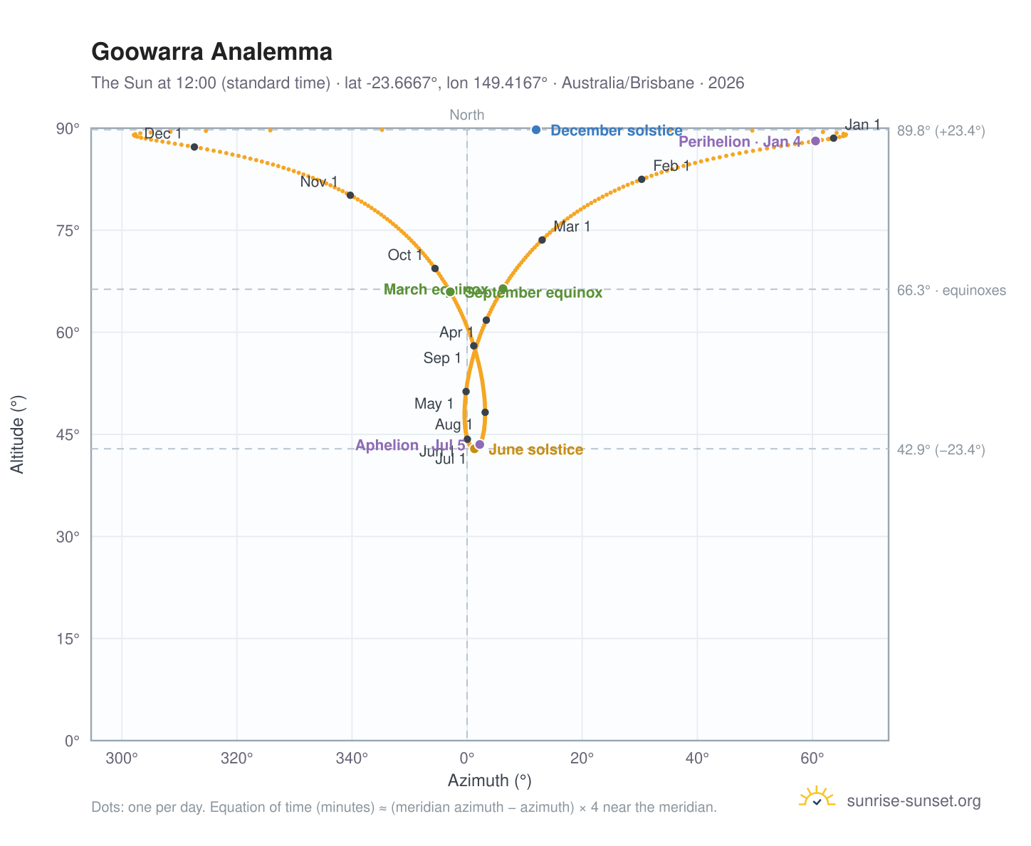 Goowarra analemma chart: the Sun at 12:00 (standard time) through the year