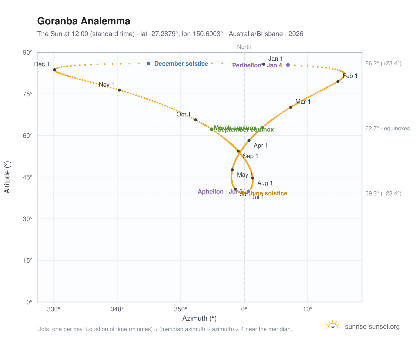 Goranba analemma chart: the Sun at 12:00 (standard time) through the year