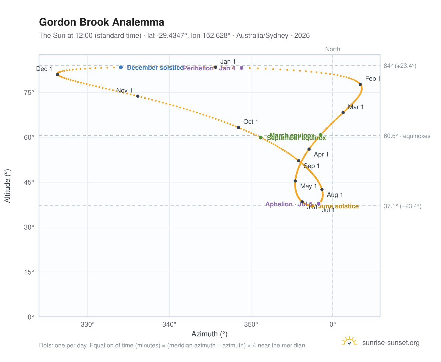 Gordon Brook analemma chart: the Sun at 12:00 (standard time) through the year