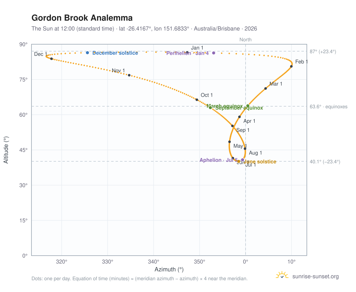 Gordon Brook analemma chart: the Sun at 12:00 (standard time) through the year