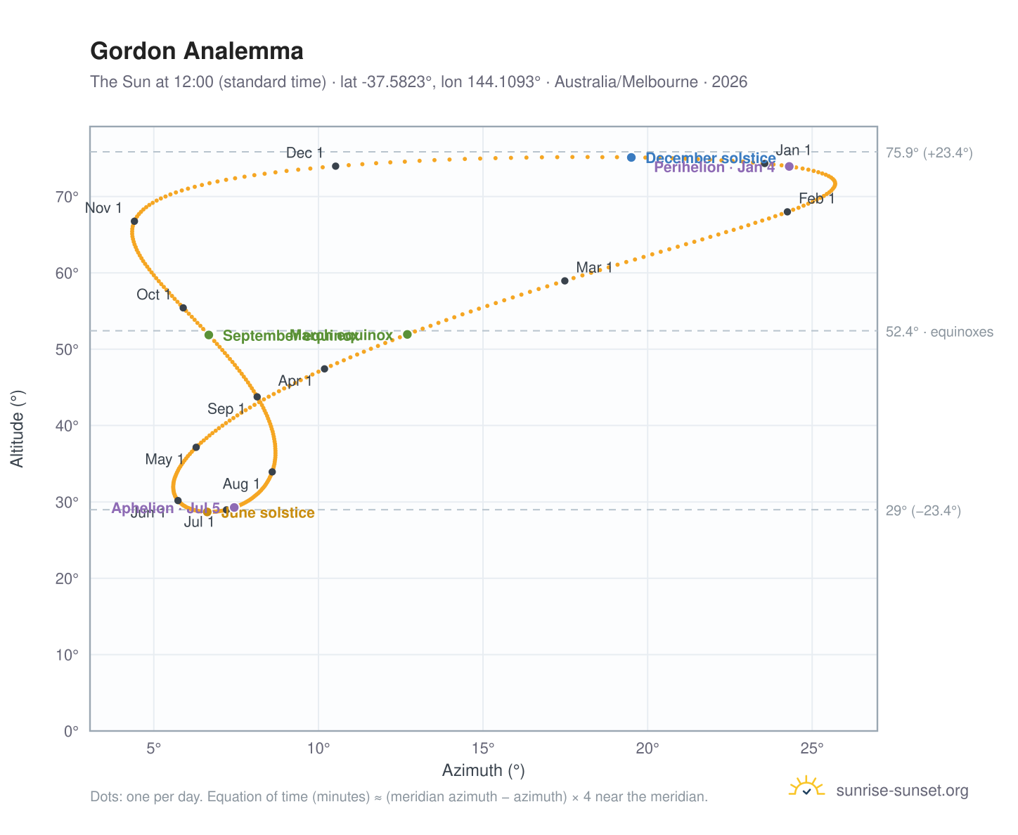 Gordon analemma chart: the Sun at 12:00 (standard time) through the year