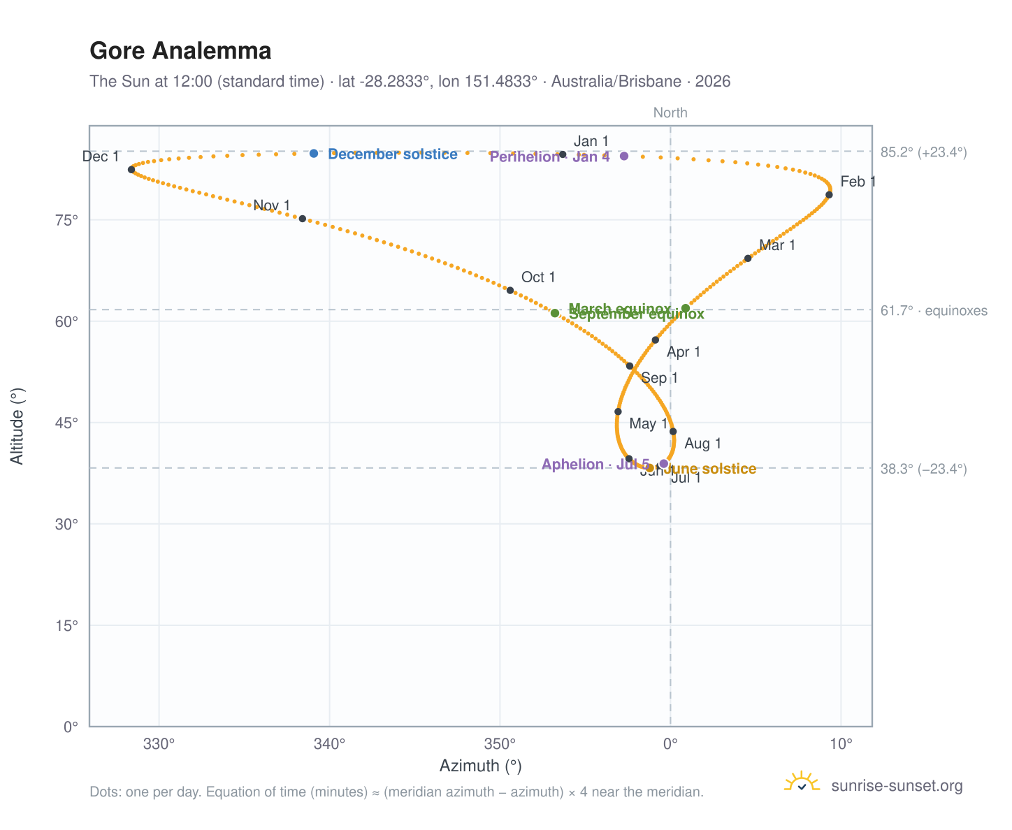 Gore analemma chart: the Sun at 12:00 (standard time) through the year