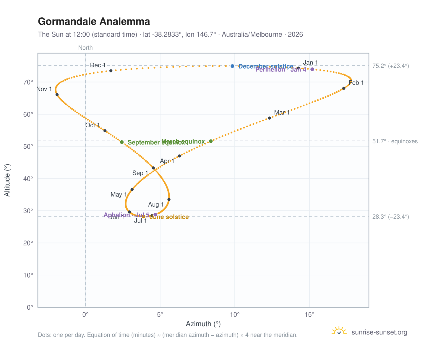 Gormandale analemma chart: the Sun at 12:00 (standard time) through the year