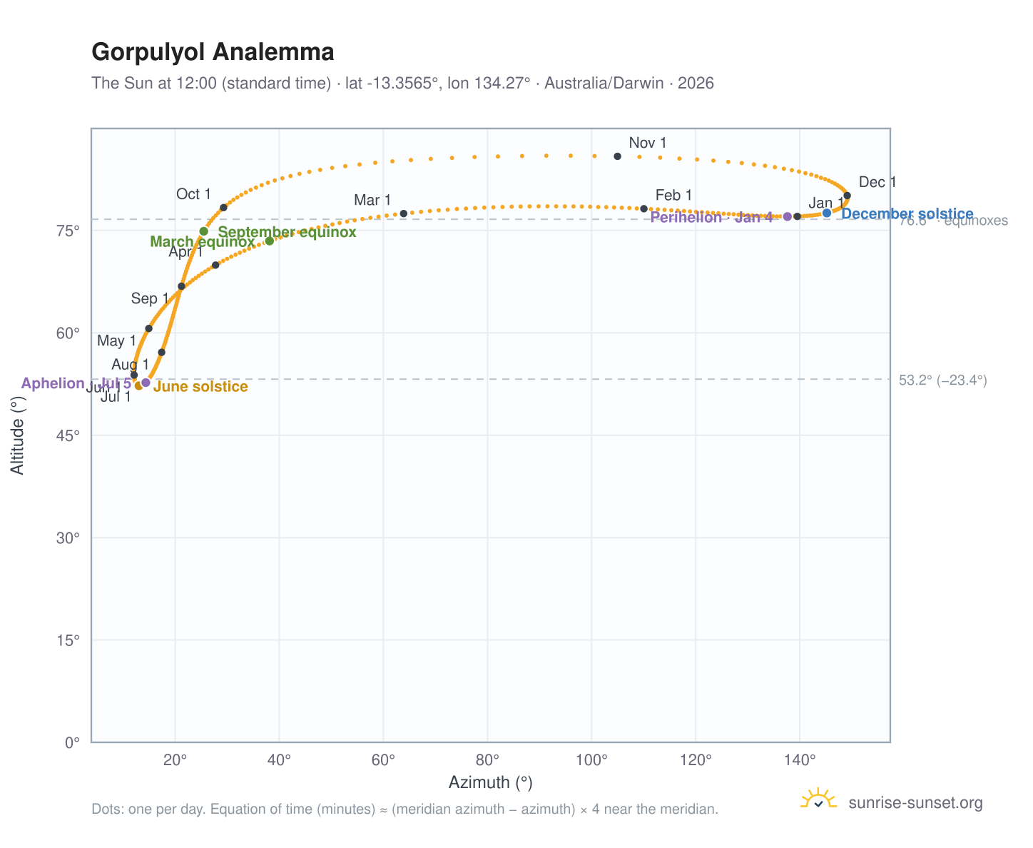 Gorpulyol analemma chart: the Sun at 12:00 (standard time) through the year