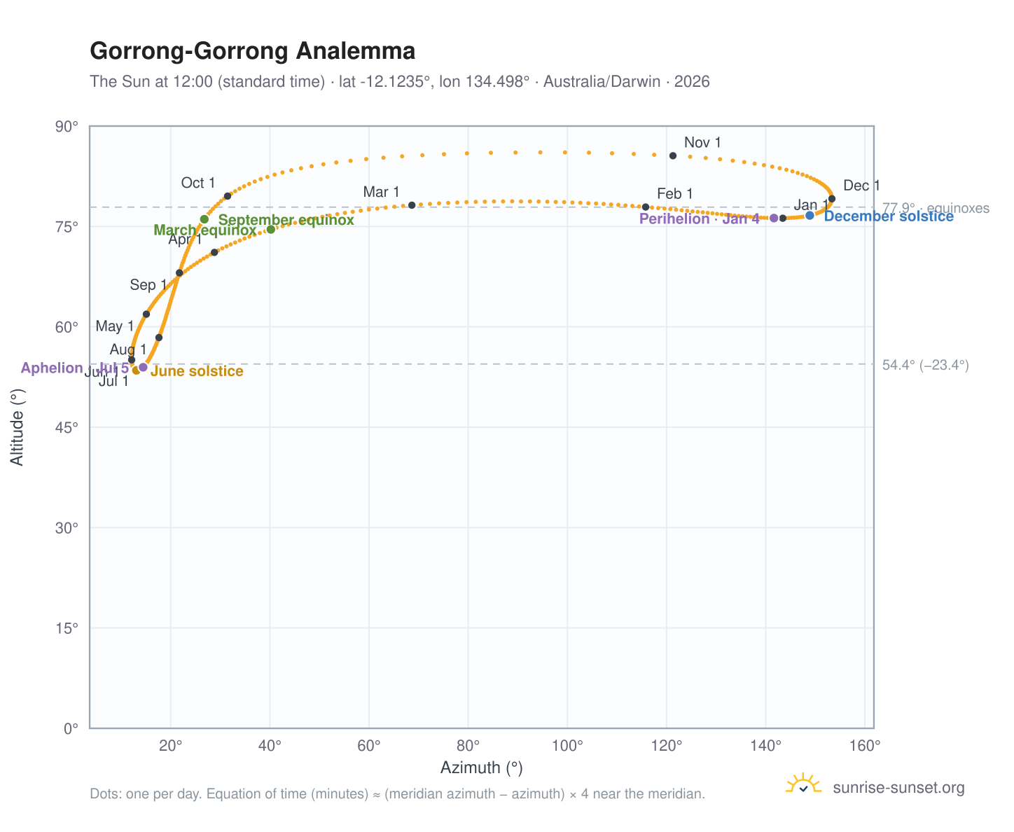 Gorrong-Gorrong analemma chart: the Sun at 12:00 (standard time) through the year
