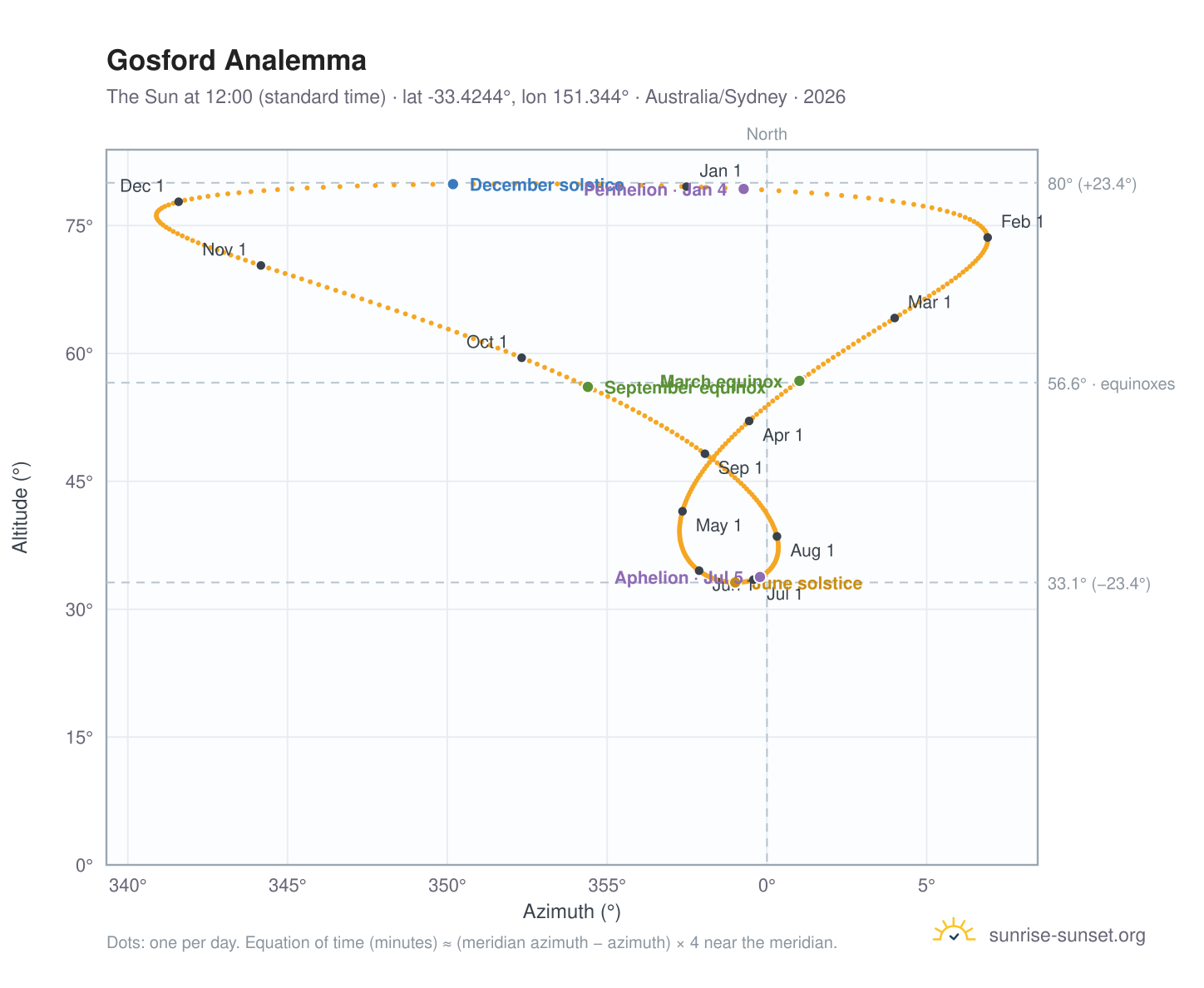 Gosford analemma chart: the Sun at 12:00 (standard time) through the year