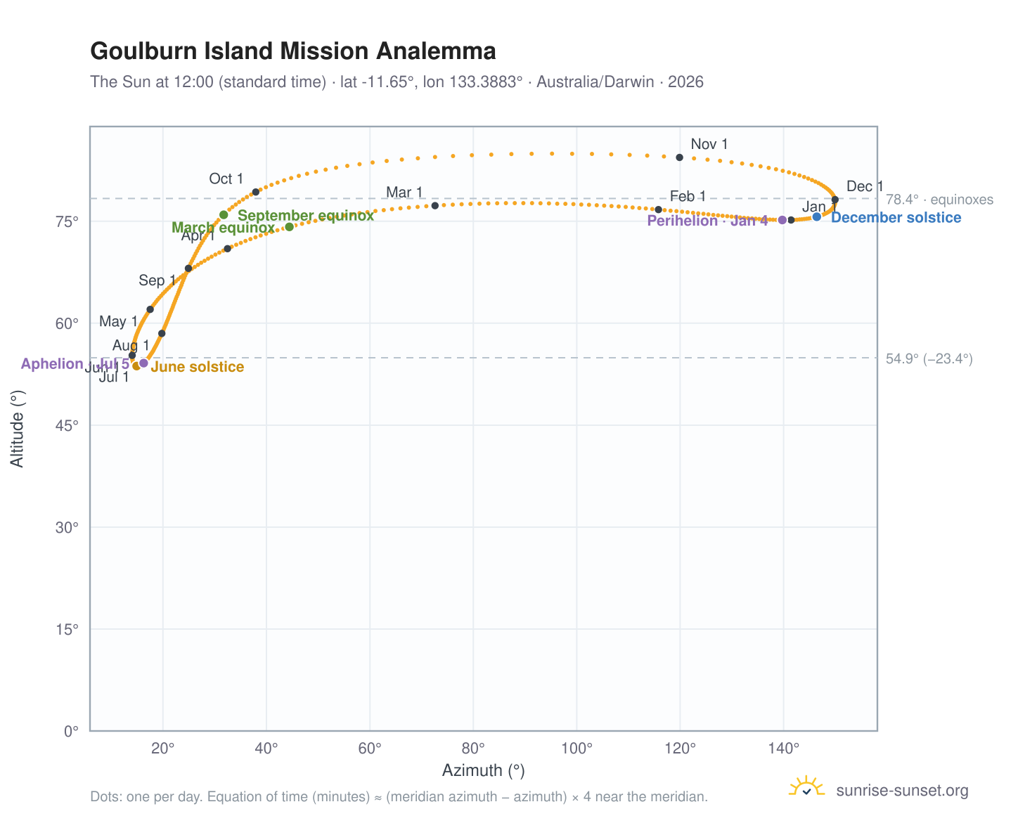 Goulburn Island Mission analemma chart: the Sun at 12:00 (standard time) through the year