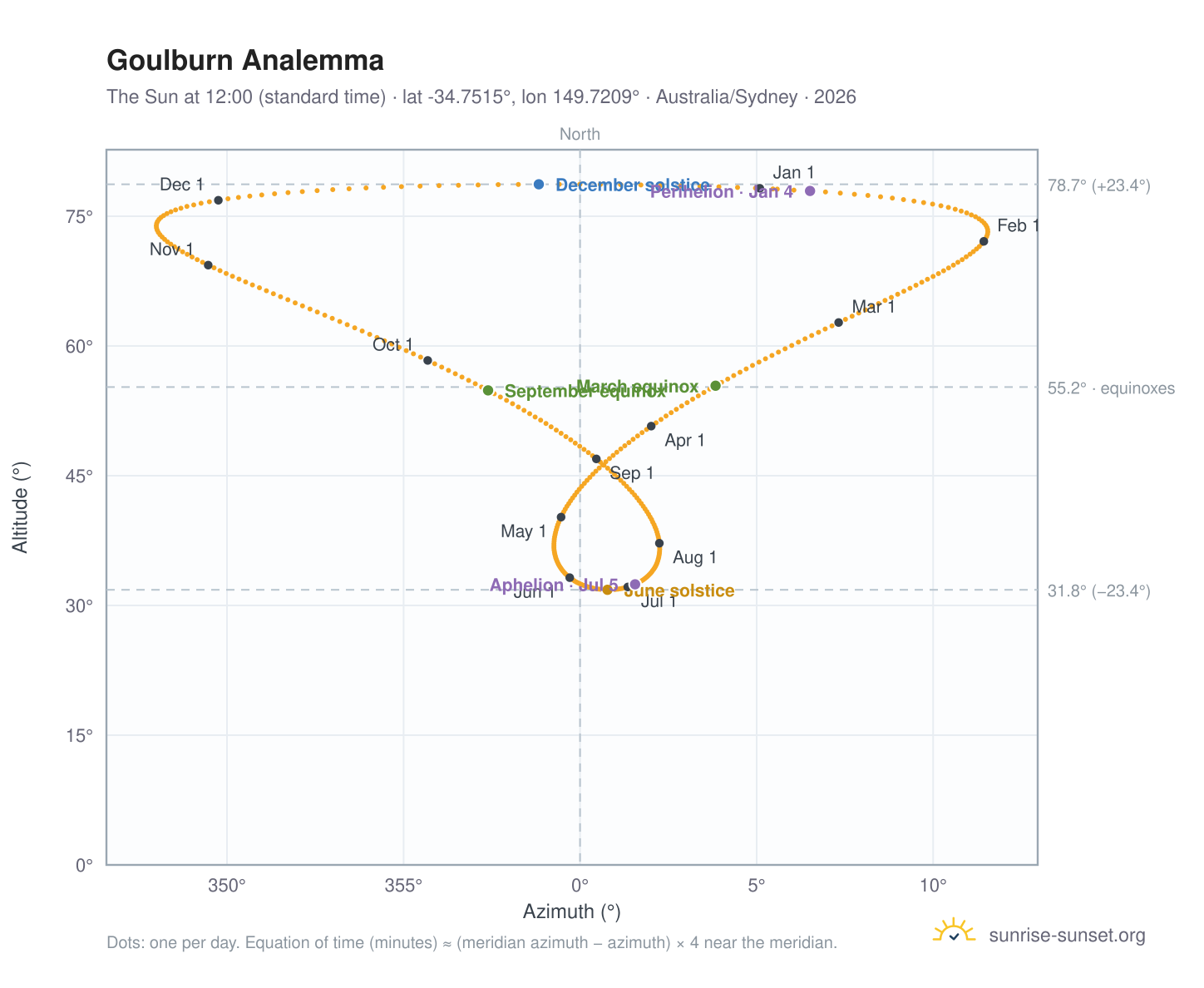 Goulburn analemma chart: the Sun at 12:00 (standard time) through the year