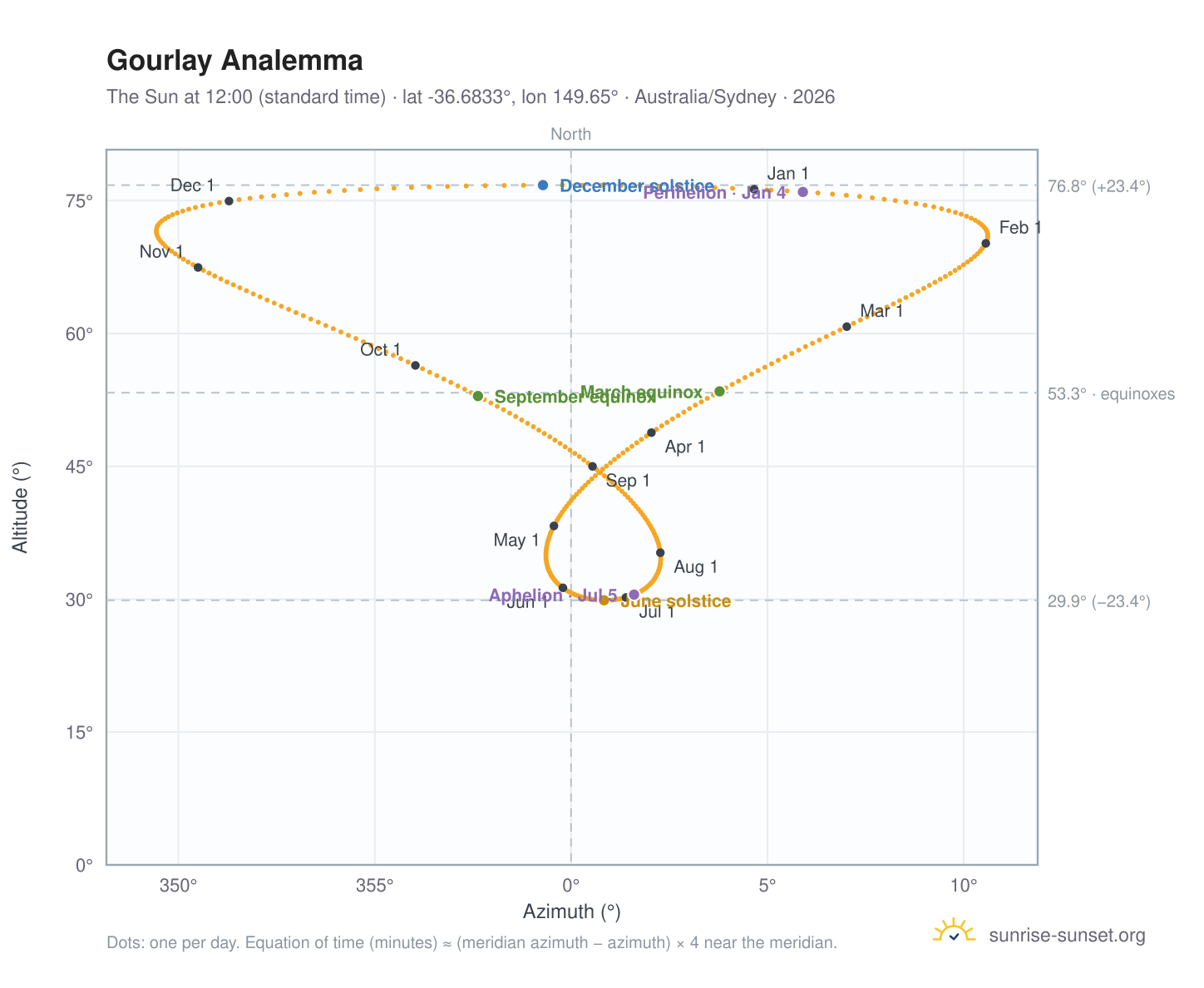 Gourlay analemma chart: the Sun at 12:00 (standard time) through the year