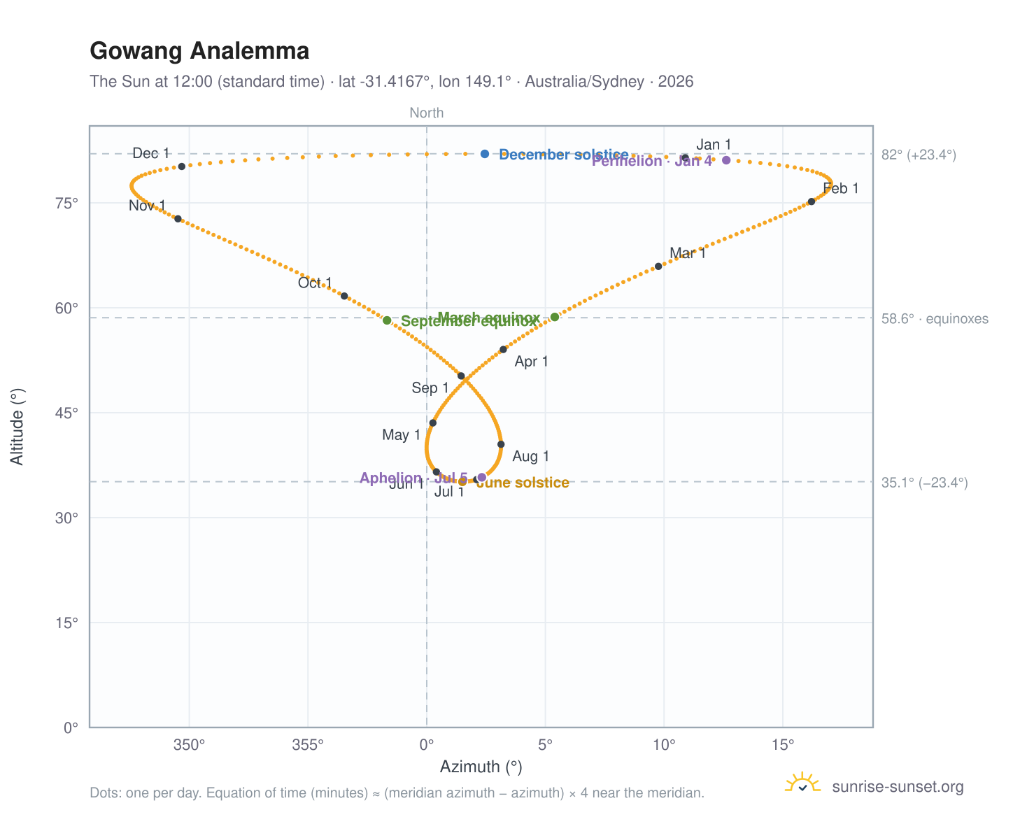 Gowang analemma chart: the Sun at 12:00 (standard time) through the year