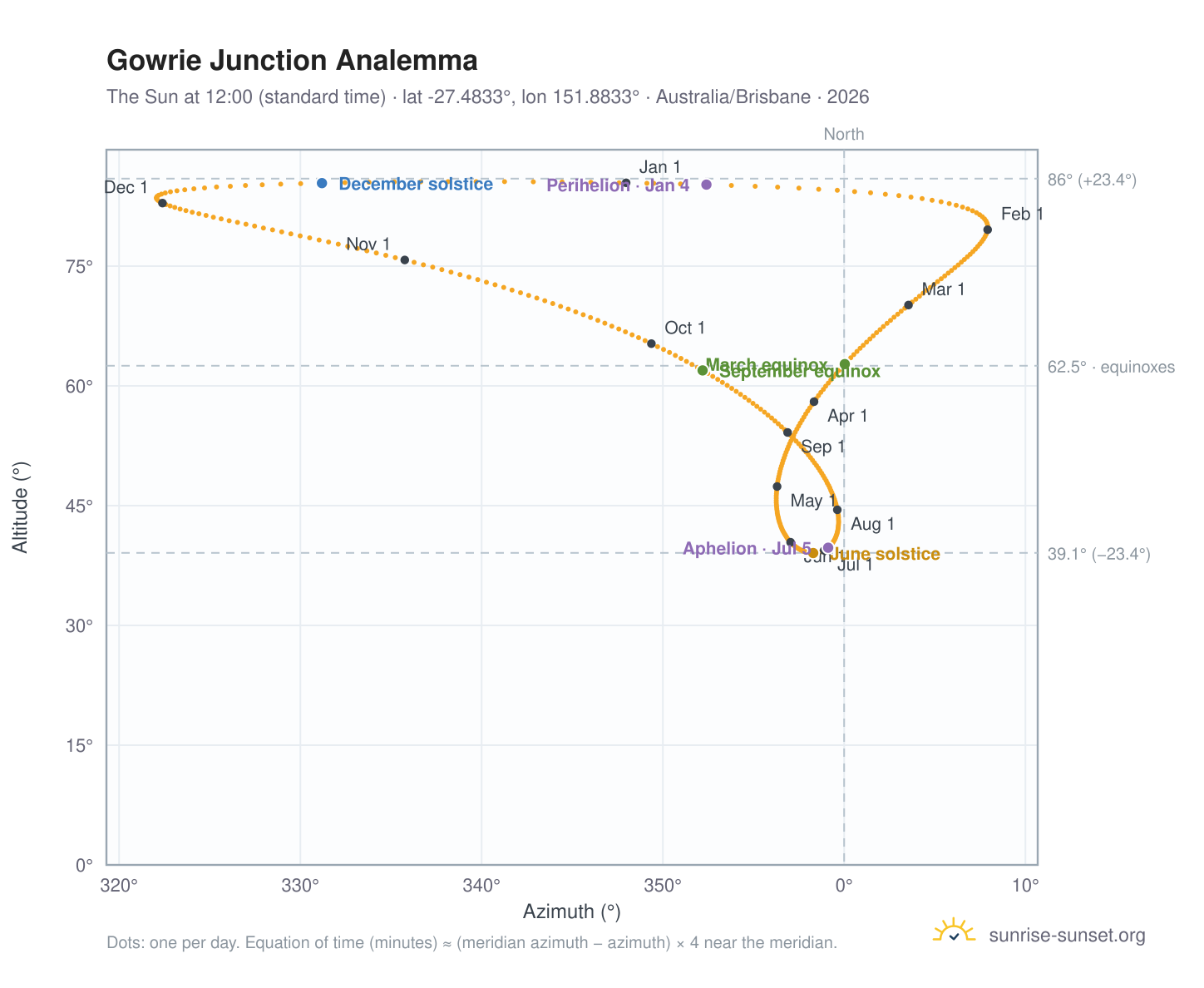 Gowrie Junction analemma chart: the Sun at 12:00 (standard time) through the year
