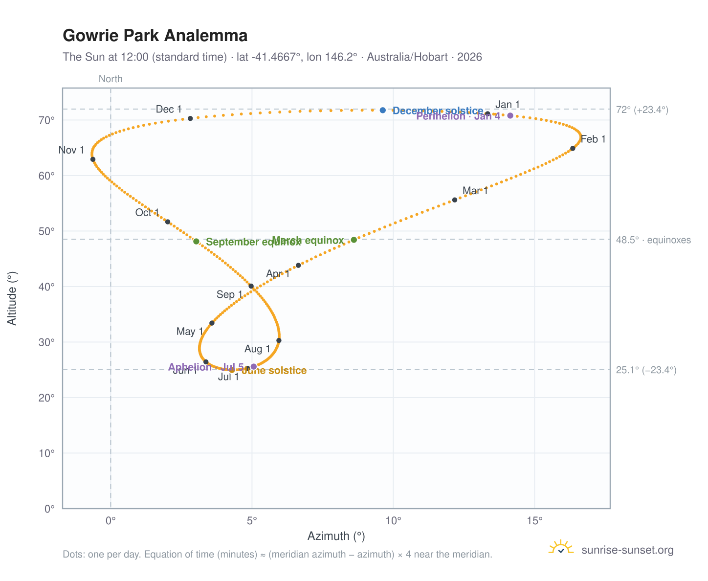 Gowrie Park analemma chart: the Sun at 12:00 (standard time) through the year