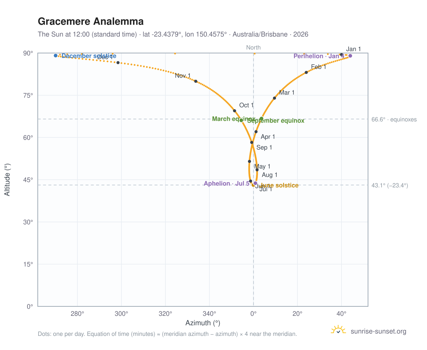 Gracemere analemma chart: the Sun at 12:00 (standard time) through the year