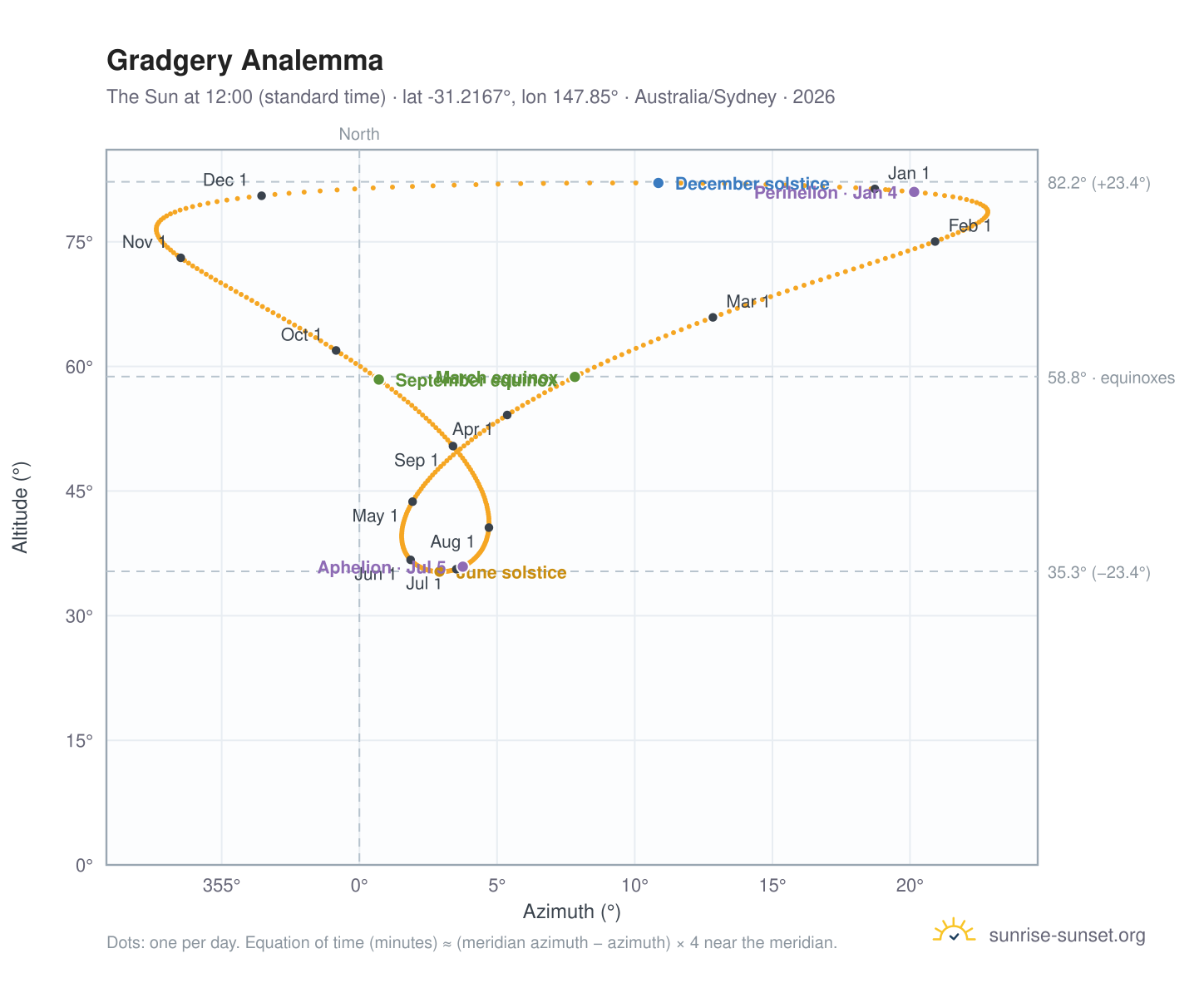 Gradgery analemma chart: the Sun at 12:00 (standard time) through the year