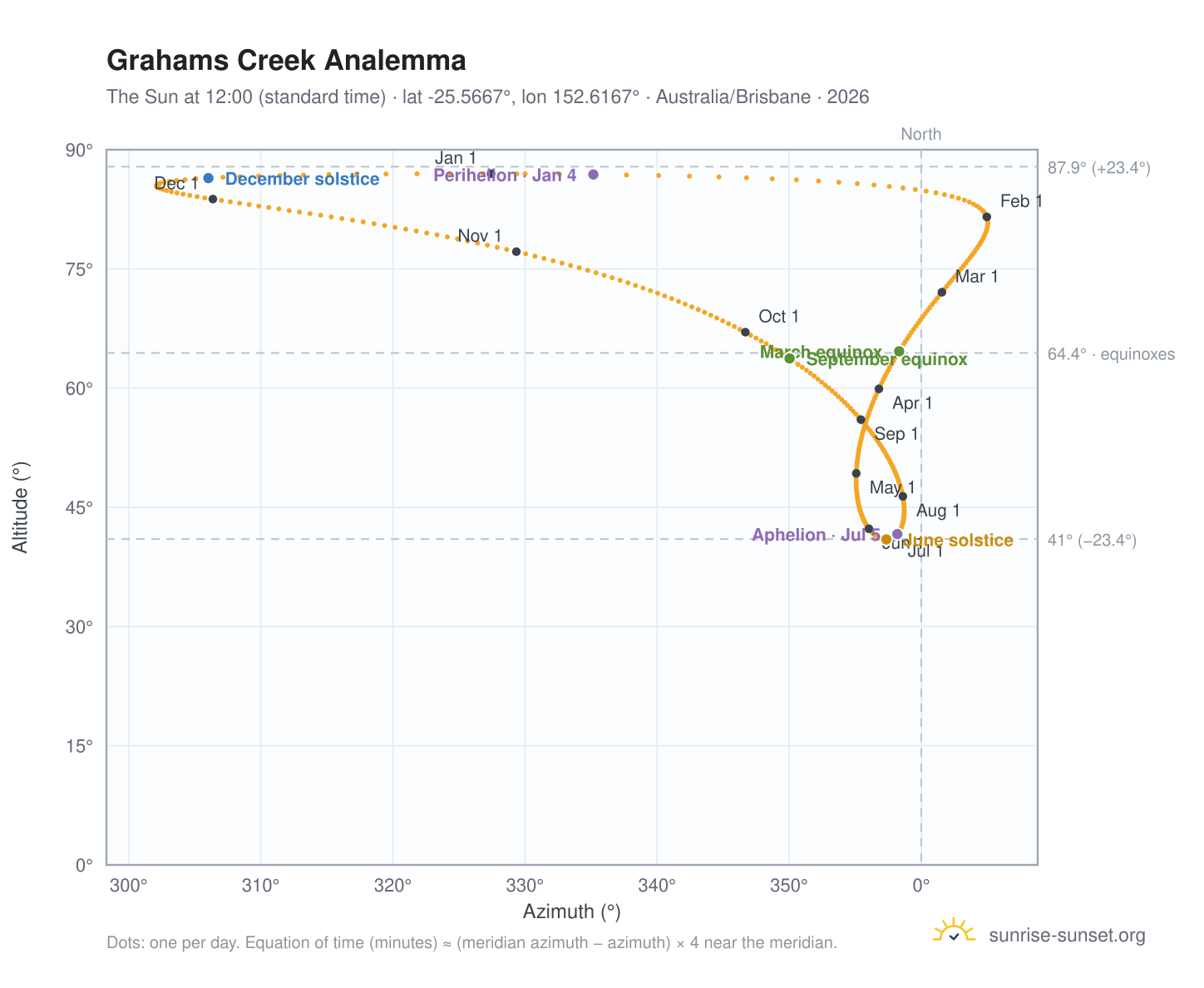 Grahams Creek analemma chart: the Sun at 12:00 (standard time) through the year