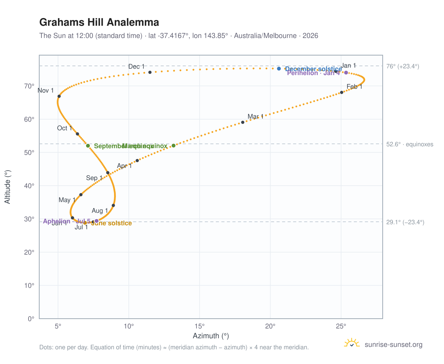 Grahams Hill analemma chart: the Sun at 12:00 (standard time) through the year