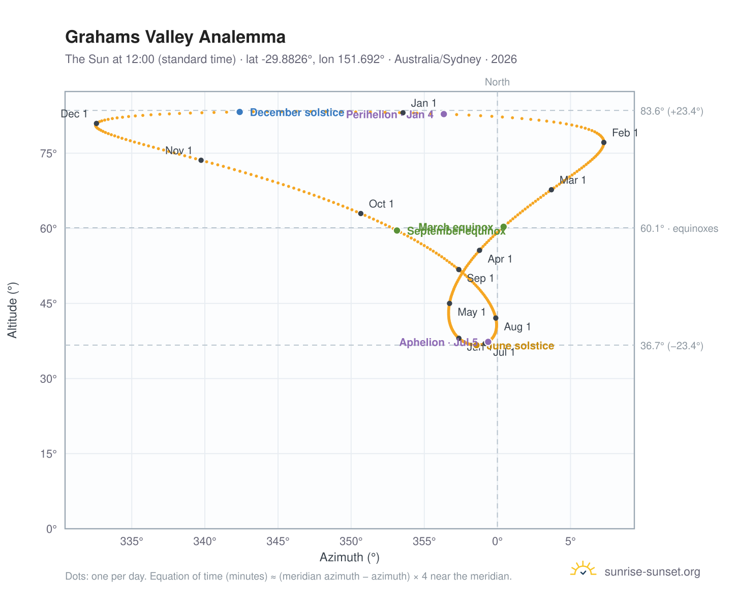 Grahams Valley analemma chart: the Sun at 12:00 (standard time) through the year