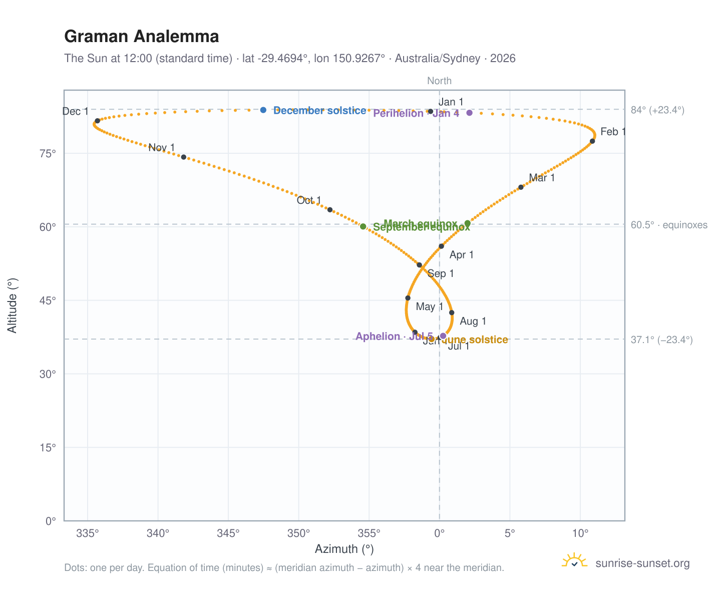 Graman analemma chart: the Sun at 12:00 (standard time) through the year