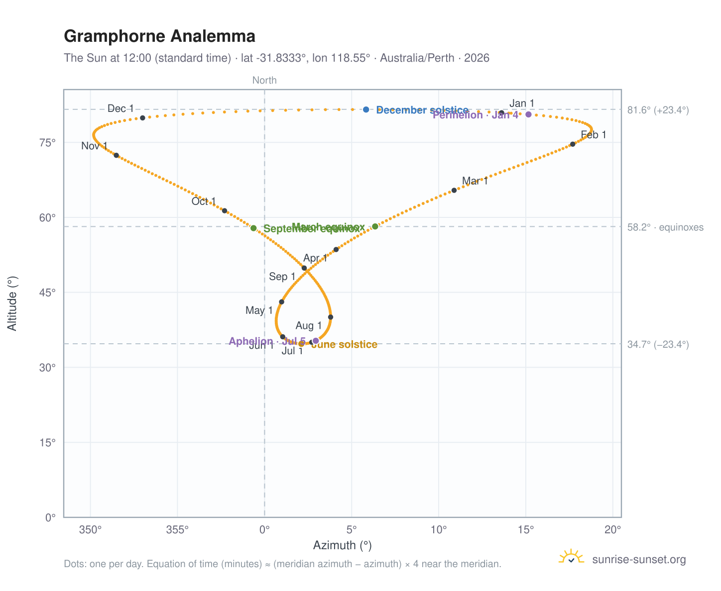 Gramphorne analemma chart: the Sun at 12:00 (standard time) through the year