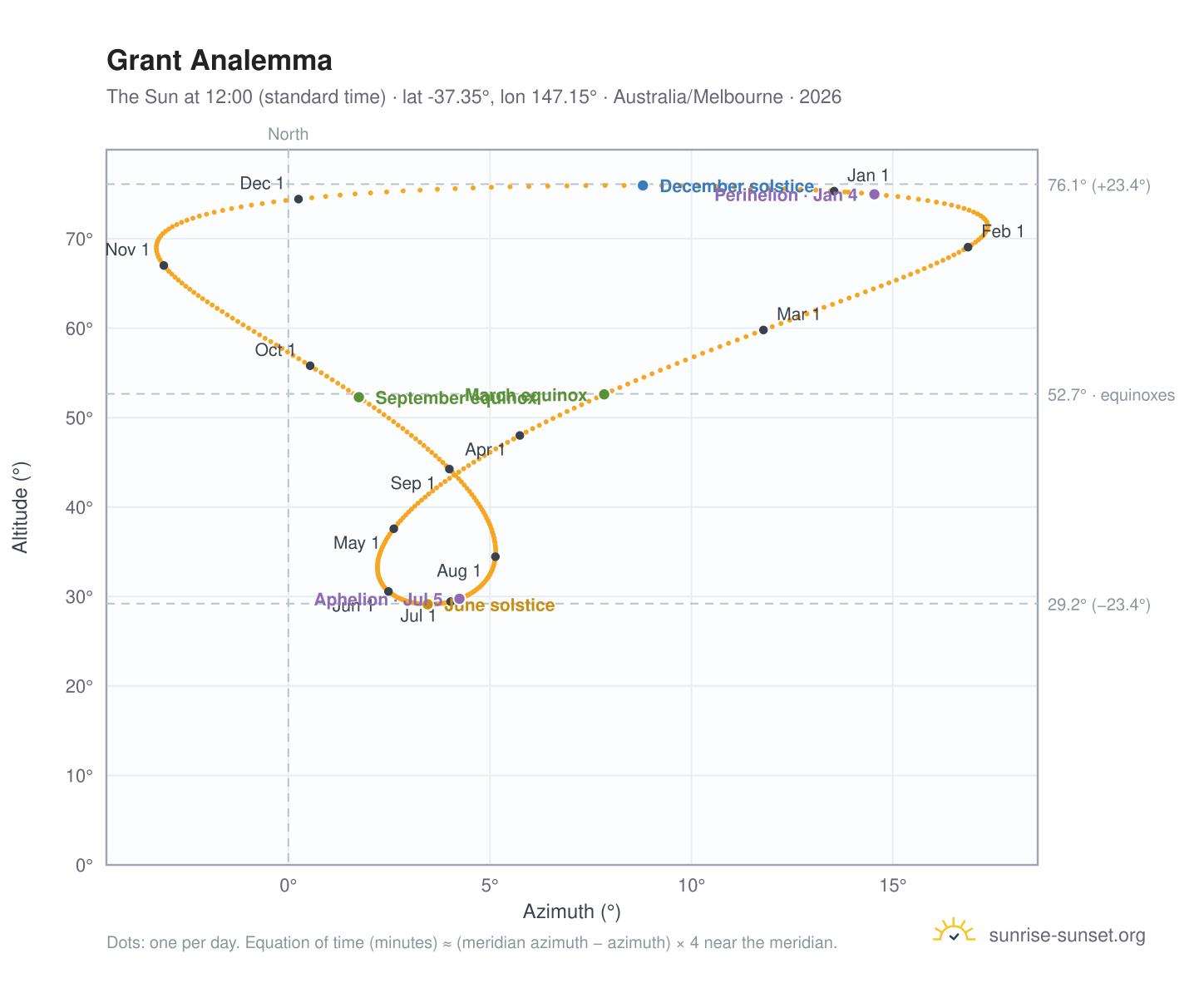 Grant analemma chart: the Sun at 12:00 (standard time) through the year