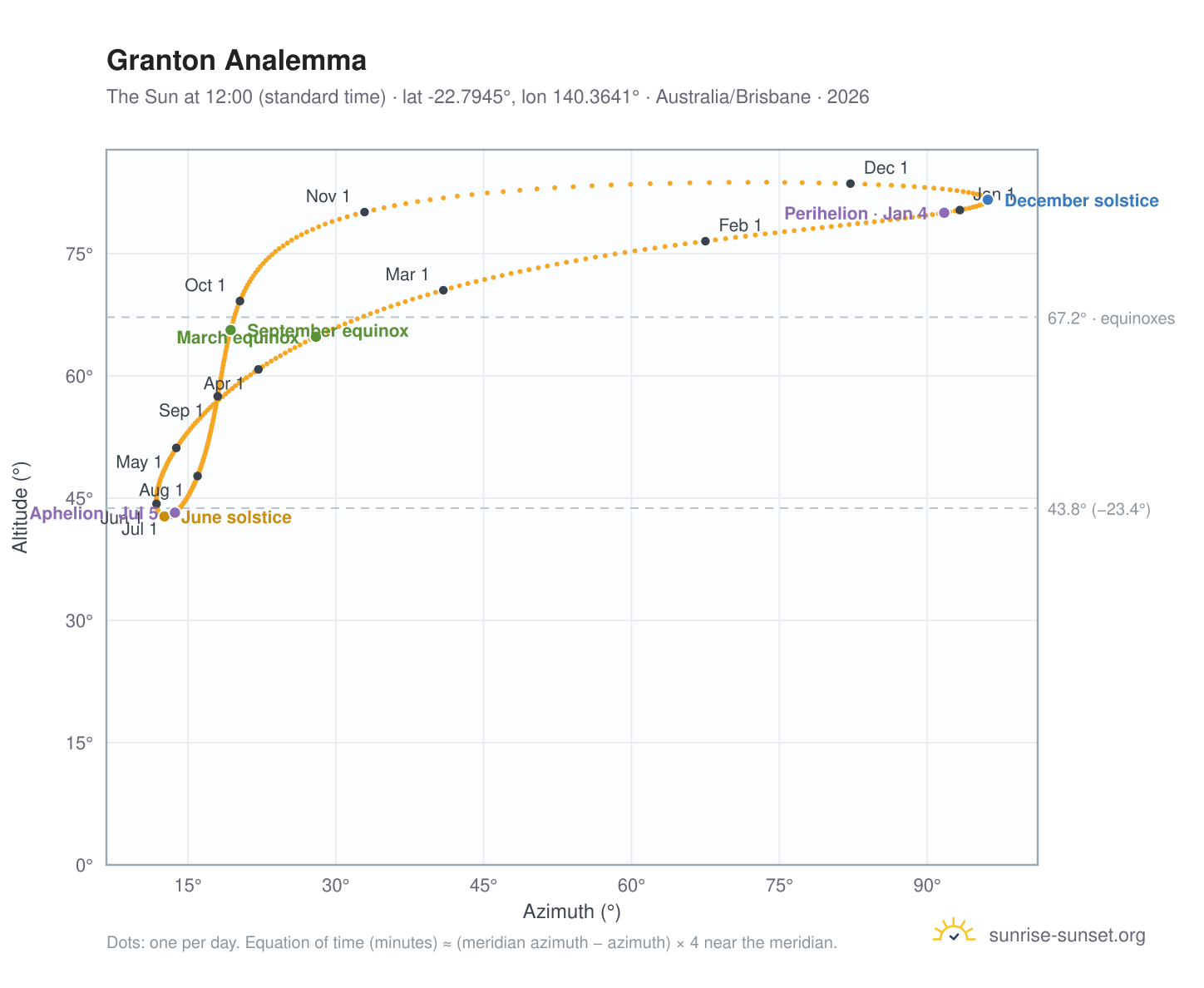 Granton analemma chart: the Sun at 12:00 (standard time) through the year