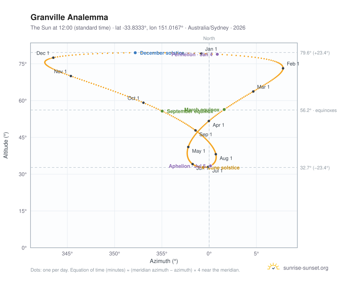 Granville analemma chart: the Sun at 12:00 (standard time) through the year
