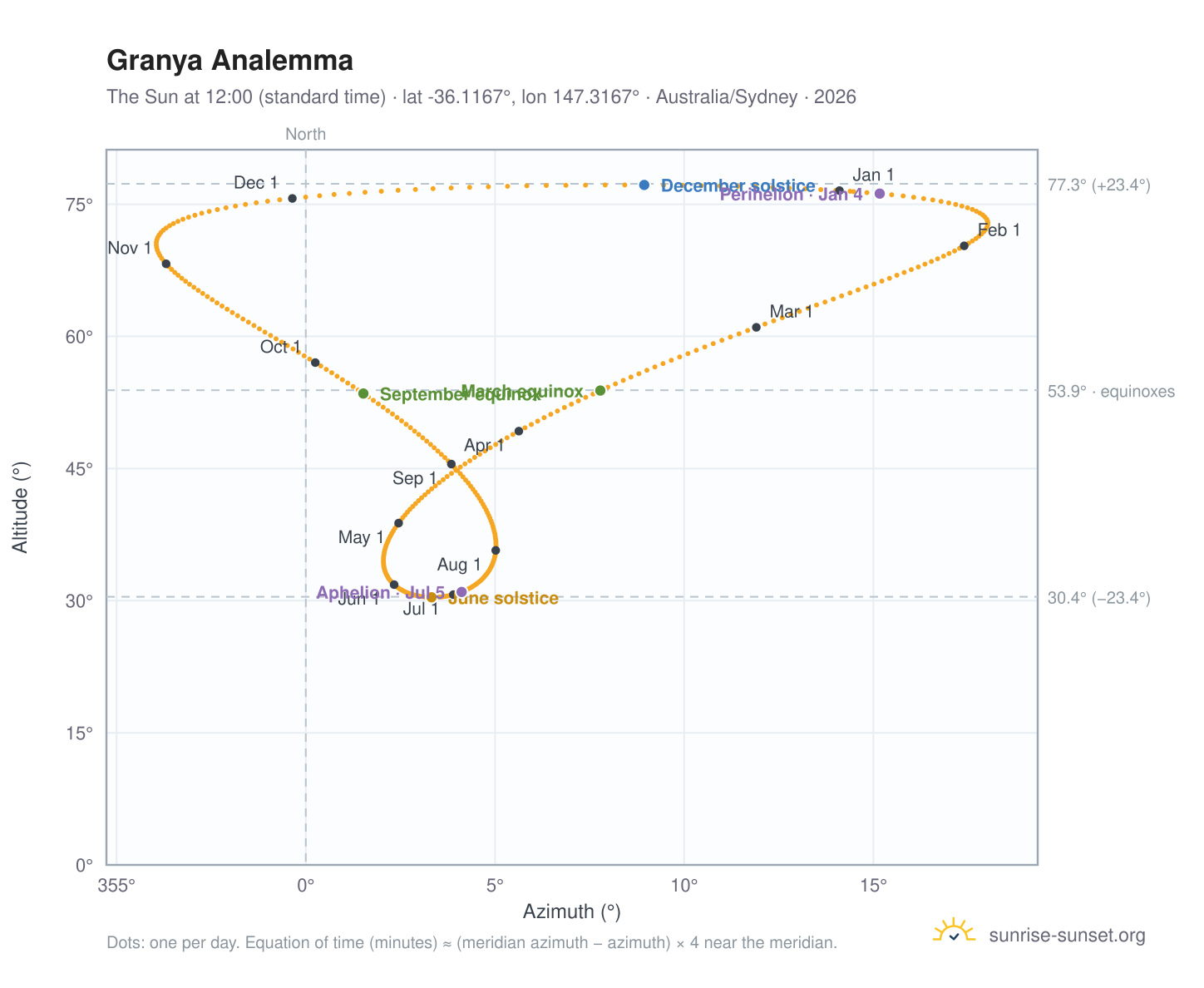 Granya analemma chart: the Sun at 12:00 (standard time) through the year