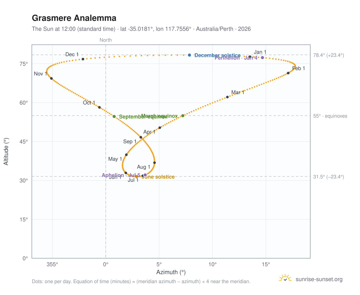 Grasmere analemma chart: the Sun at 12:00 (standard time) through the year