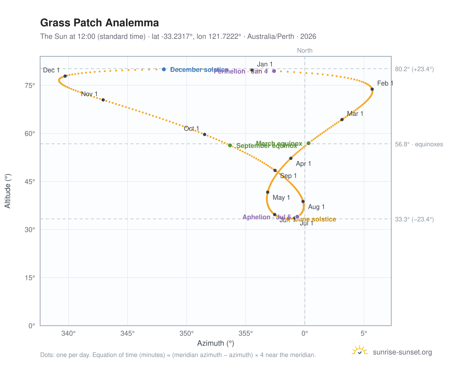 Grass Patch analemma chart: the Sun at 12:00 (standard time) through the year