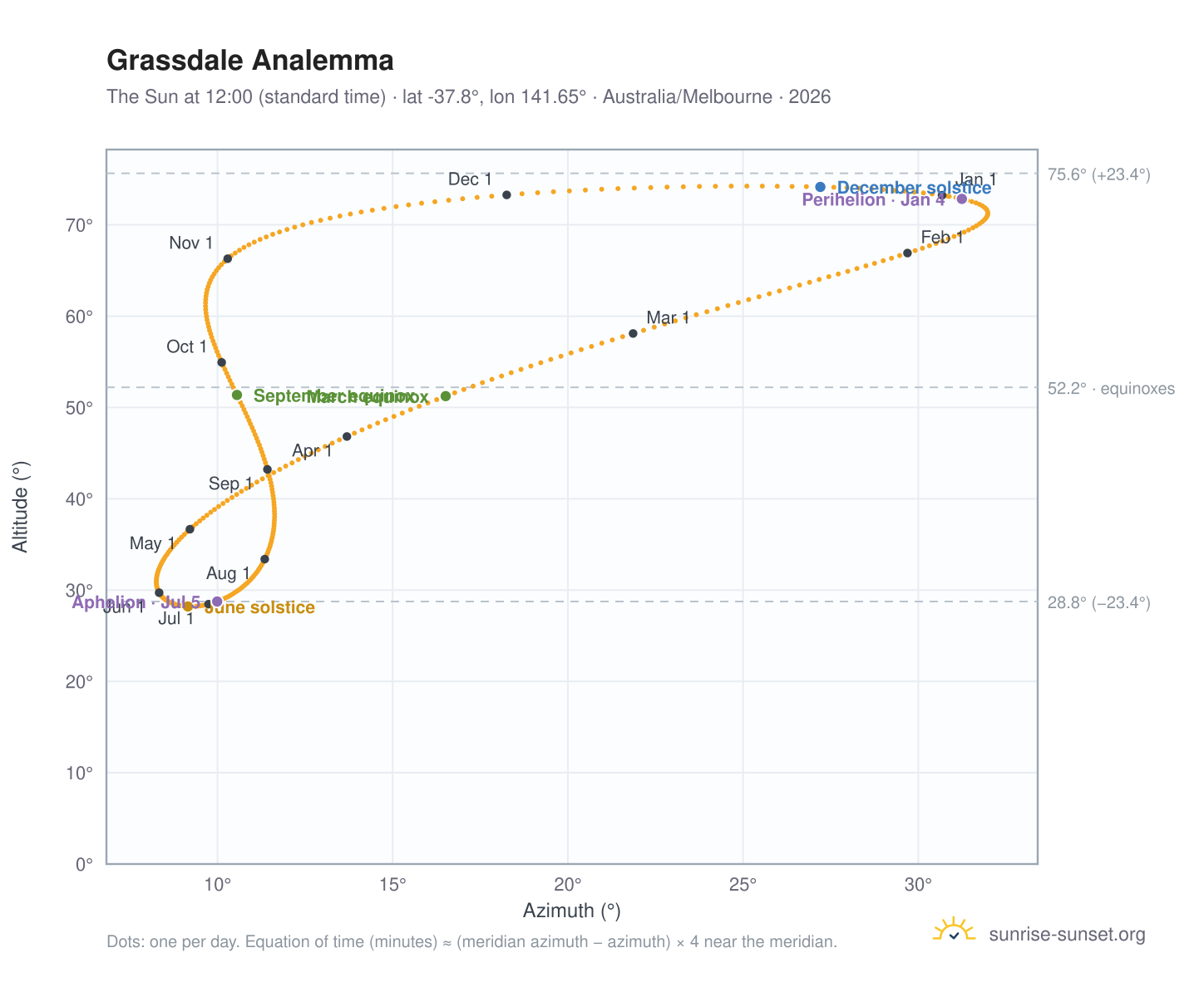 Grassdale analemma chart: the Sun at 12:00 (standard time) through the year