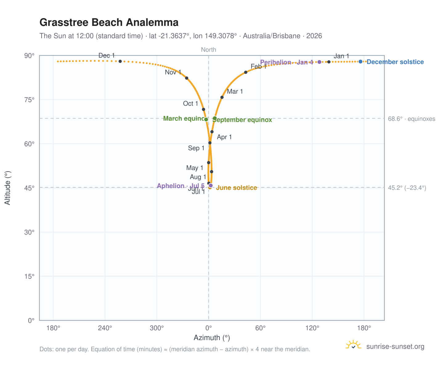Grasstree Beach analemma chart: the Sun at 12:00 (standard time) through the year