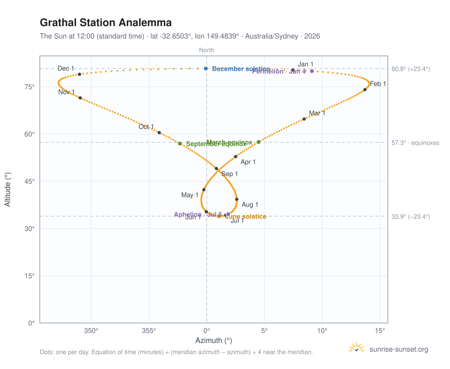 Grathal Station analemma chart: the Sun at 12:00 (standard time) through the year